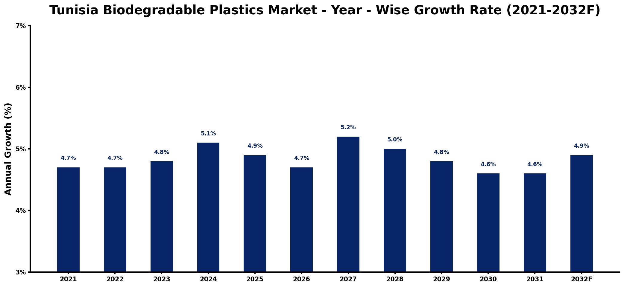Tunisia Biodegradable Plastics Market Year-wise Growth Rate and Key Drivers