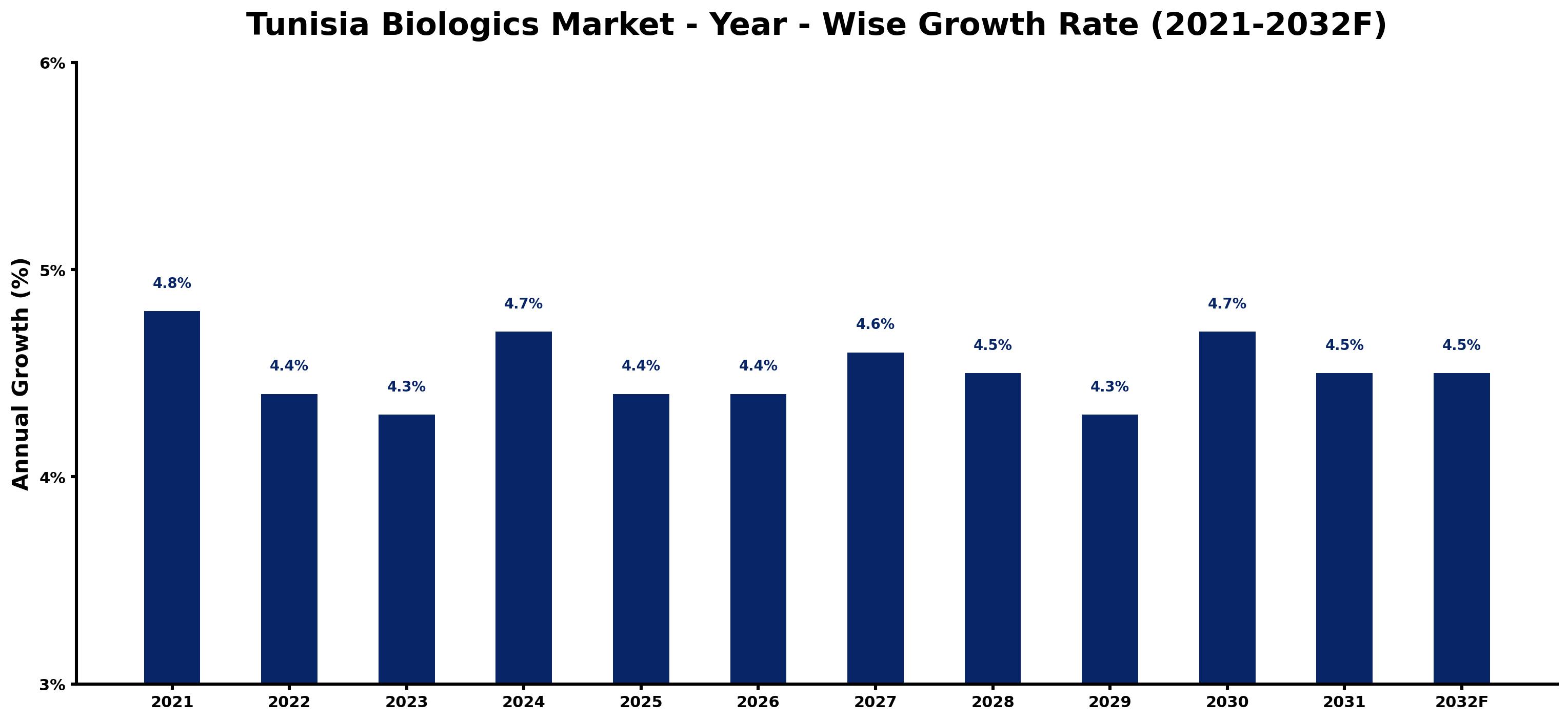 Tunisia Biologics Market Year-wise Growth Rate and Key Drivers