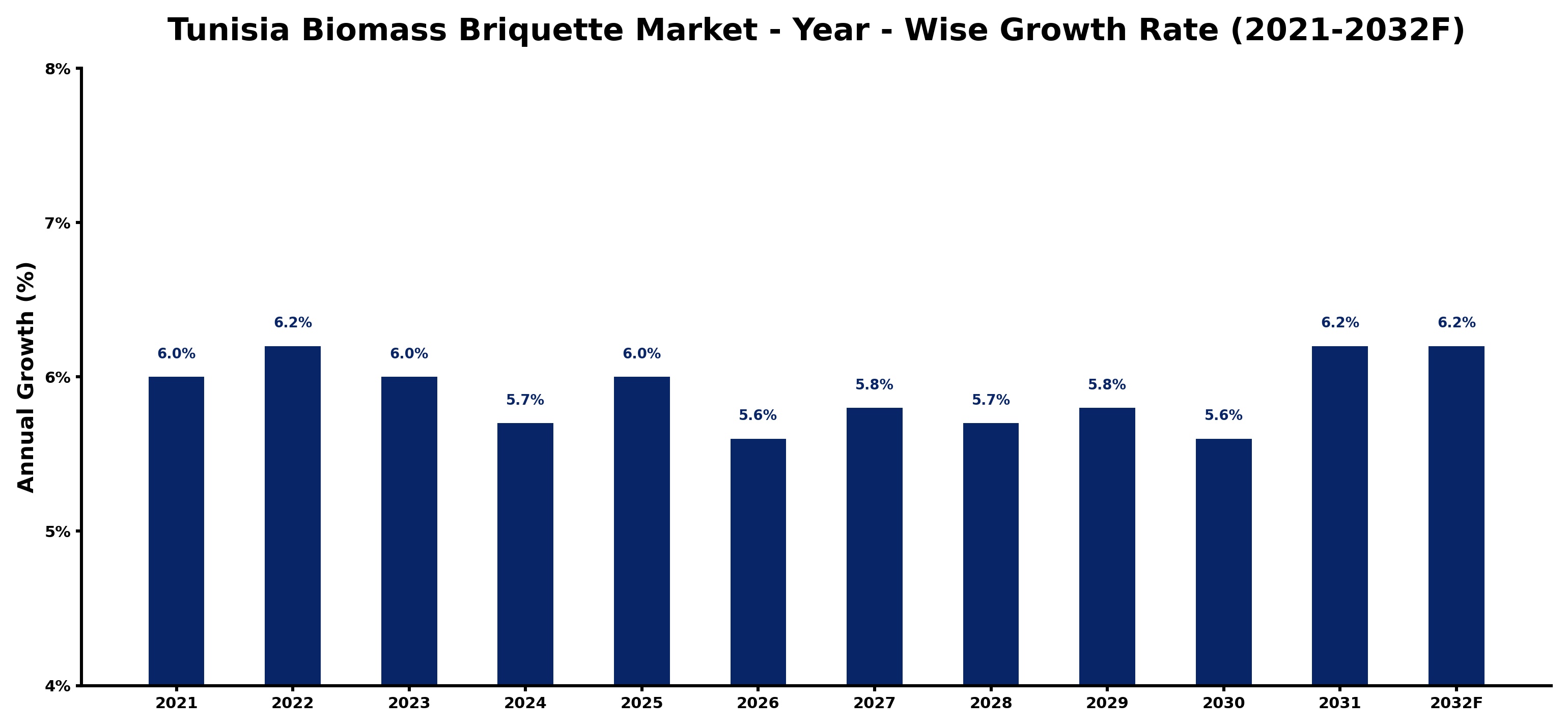 Tunisia Biomass Briquette Market Year-wise Growth Rate and Key Drivers