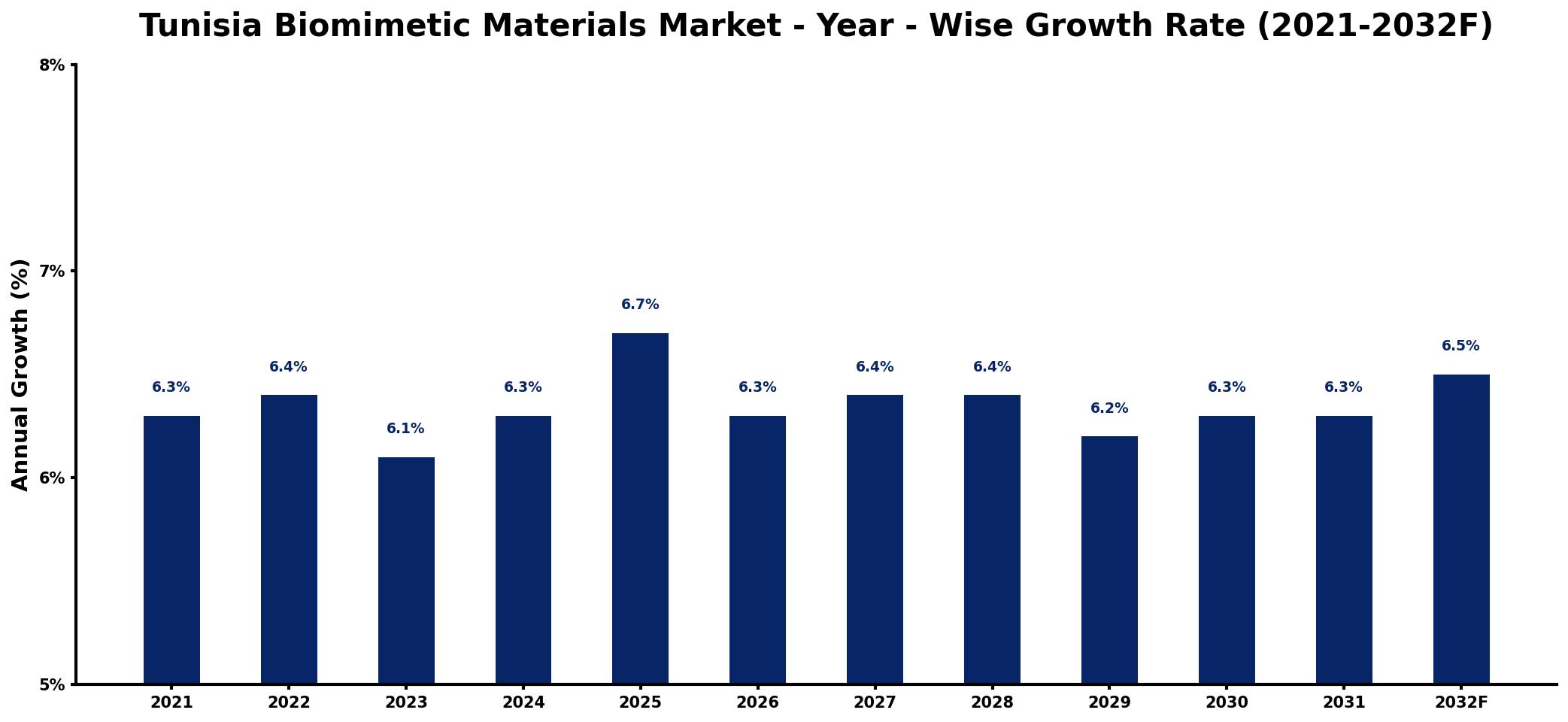Tunisia Biomimetic Materials Market Year-wise Growth Rate and Key Drivers