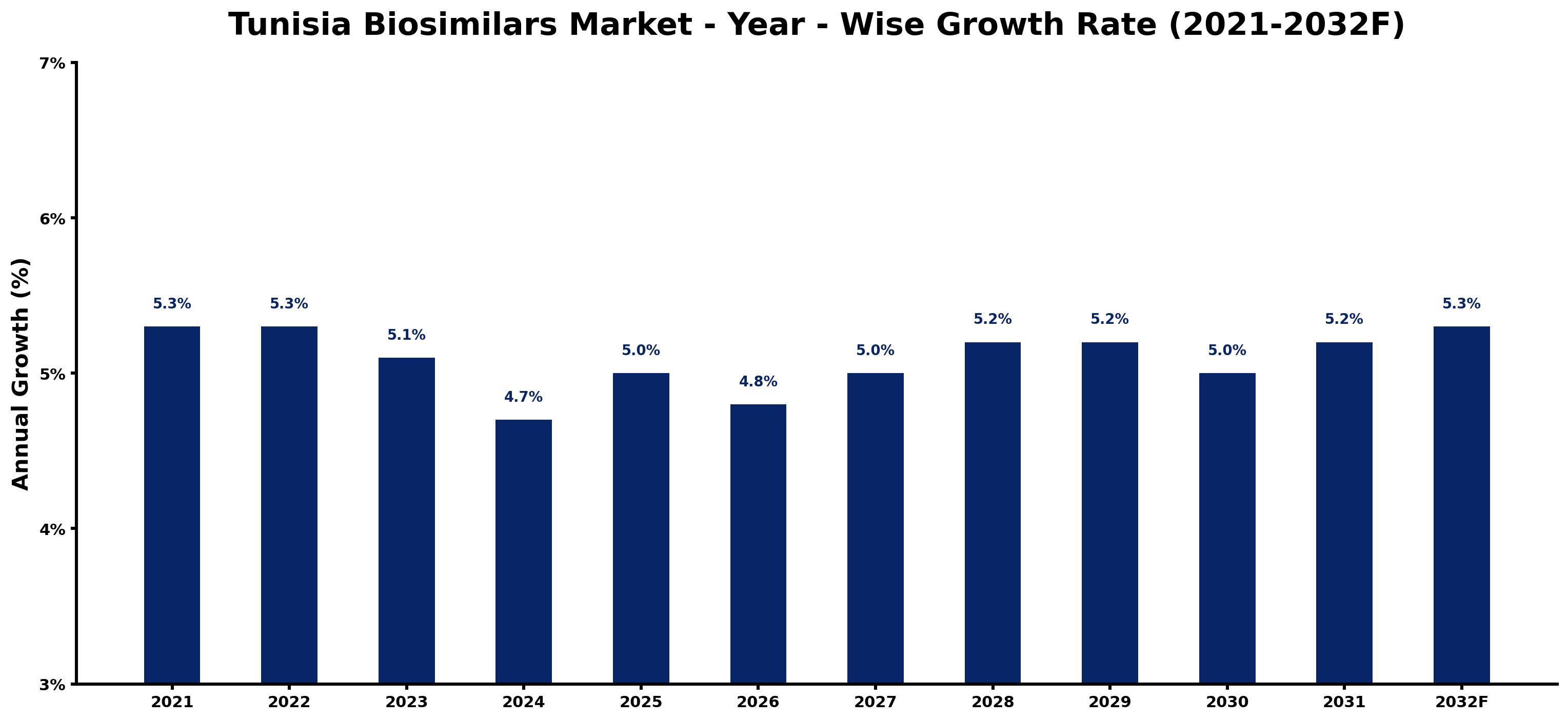 Tunisia Biosimilars Market Year-wise Growth Rate and Key Drivers