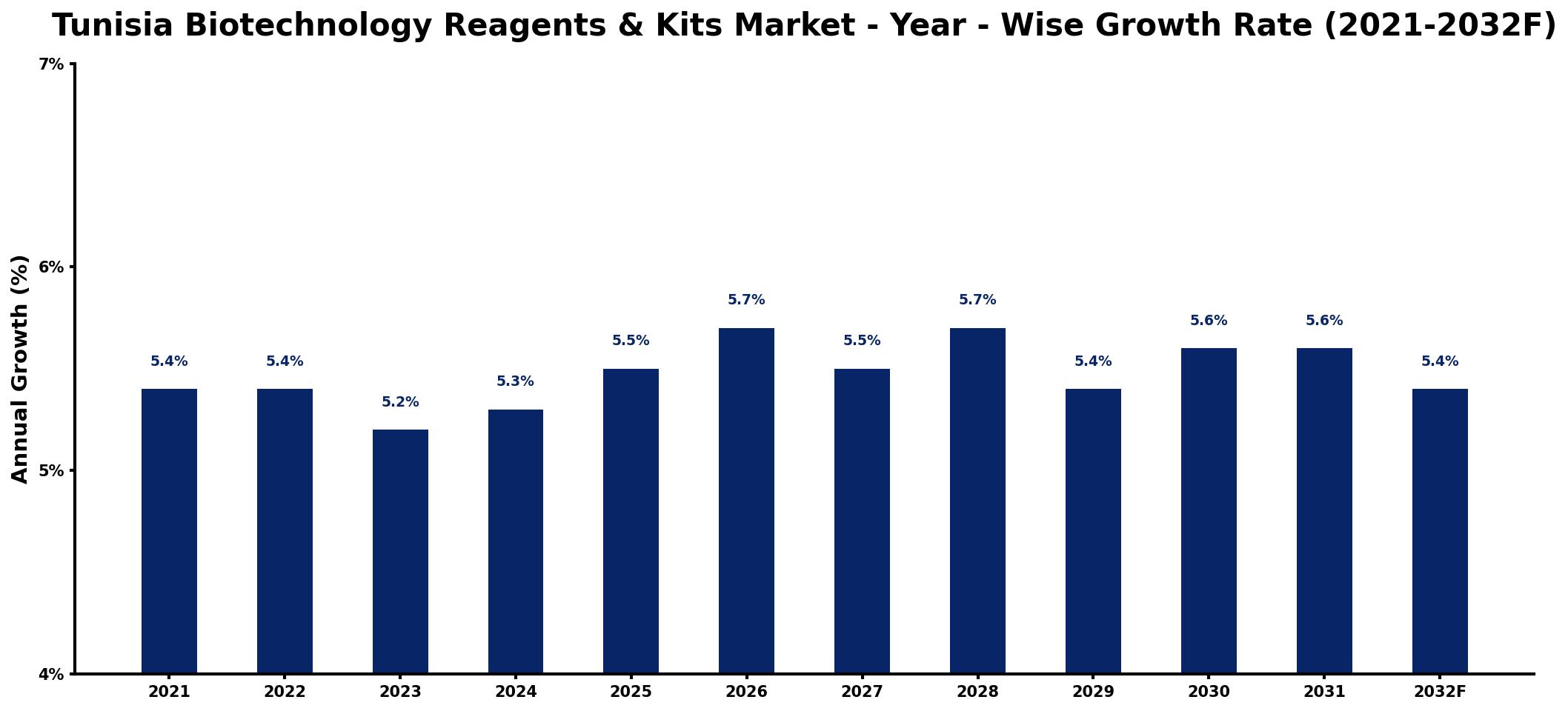 Tunisia Biotechnology Reagents & Kits Market Year-wise Growth Rate and Key Drivers