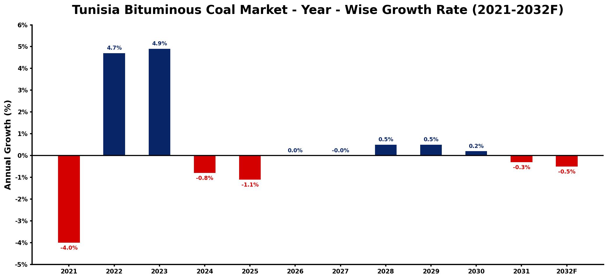Tunisia Bituminous Coal Market Year-wise Growth Rate and Key Drivers