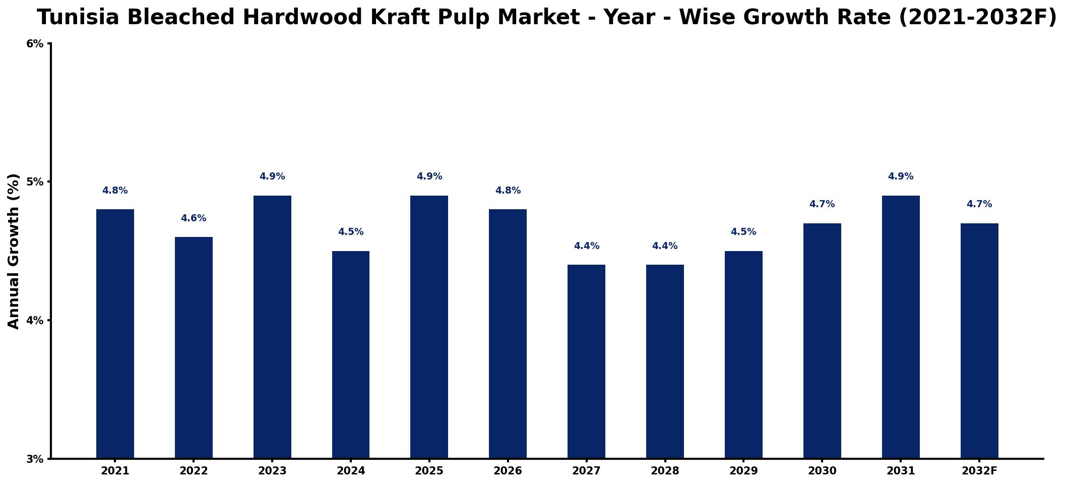 Tunisia Bleached Hardwood Kraft Pulp Market Year-wise Growth Rate and Key Drivers