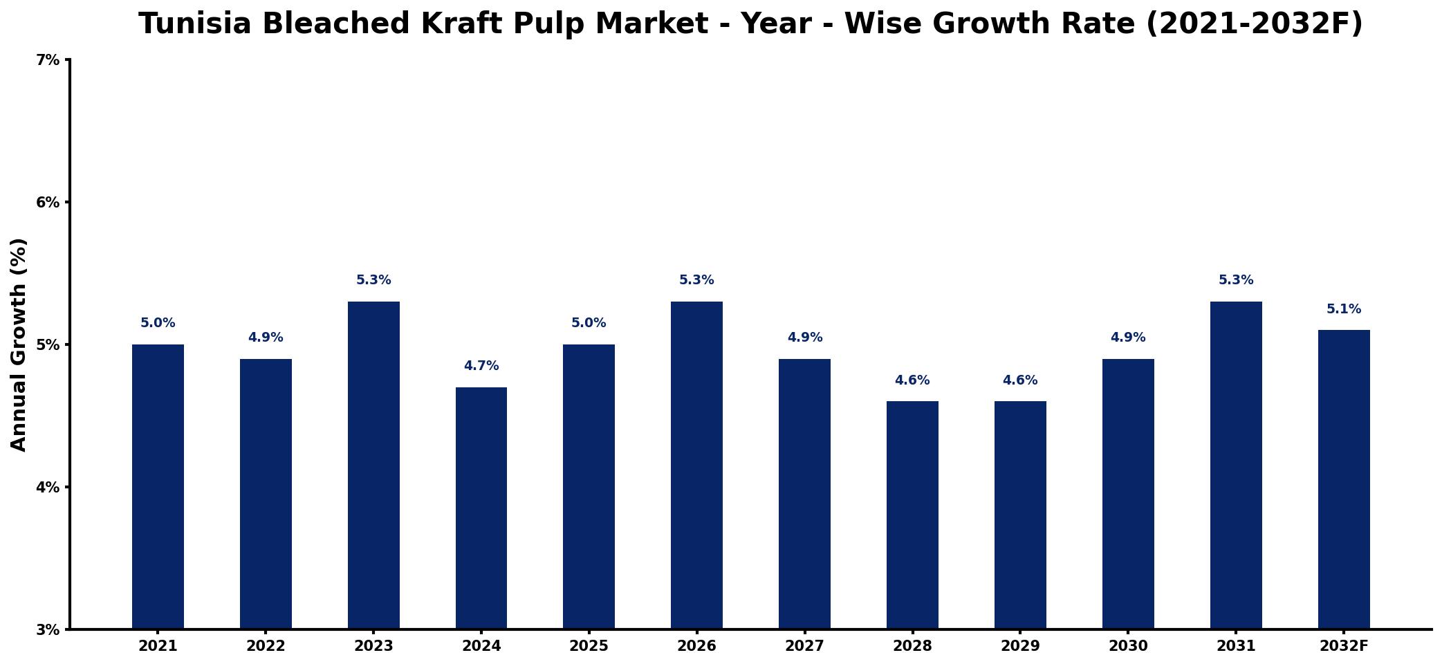 Tunisia Bleached Kraft Pulp Market Year-wise Growth Rate and Key Drivers