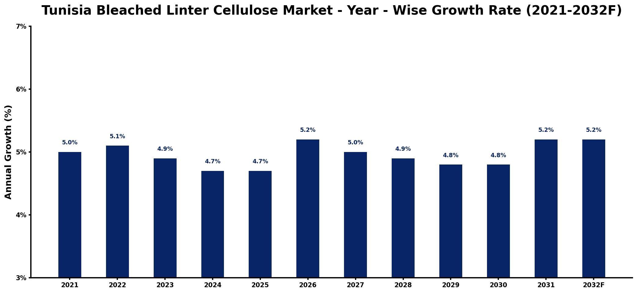 Tunisia Bleached Linter Cellulose Market Year-wise Growth Rate and Key Drivers