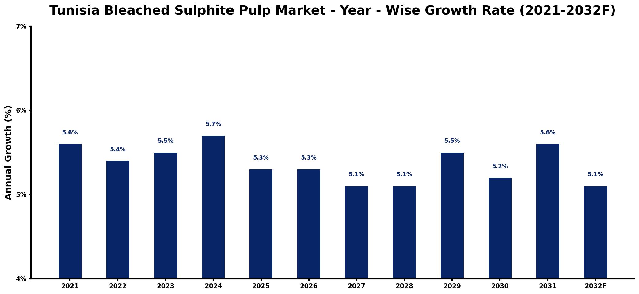 Tunisia Bleached Sulphite Pulp Market Year-wise Growth Rate and Key Drivers