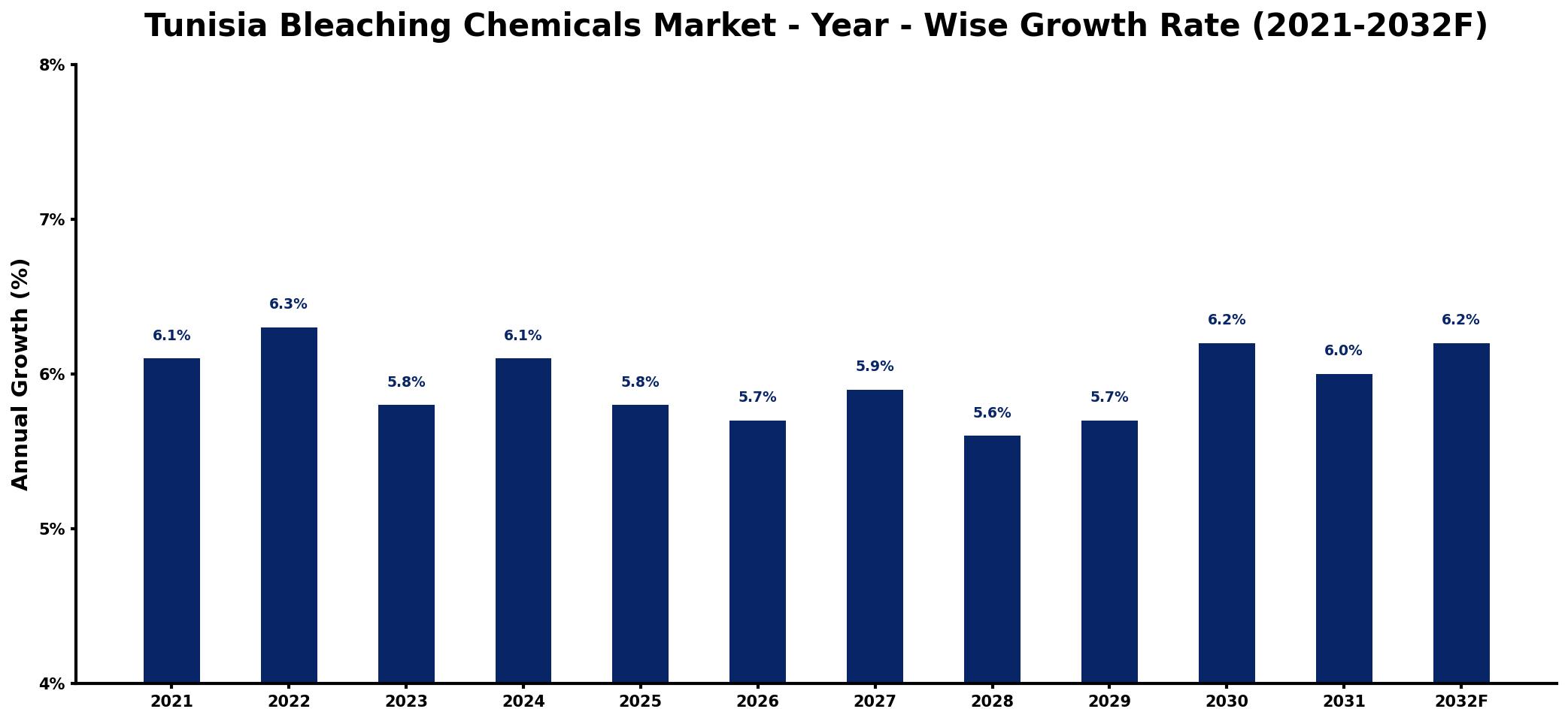 Tunisia Bleaching Chemicals Market Year-wise Growth Rate and Key Drivers