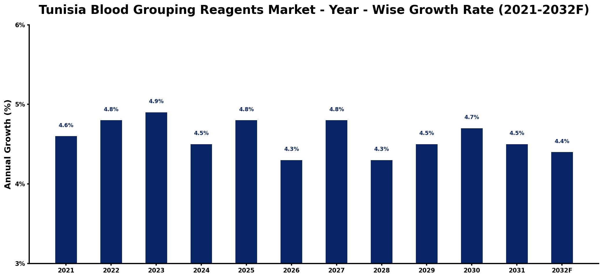 Tunisia Blood Grouping Reagents Market Year-wise Growth Rate and Key Drivers