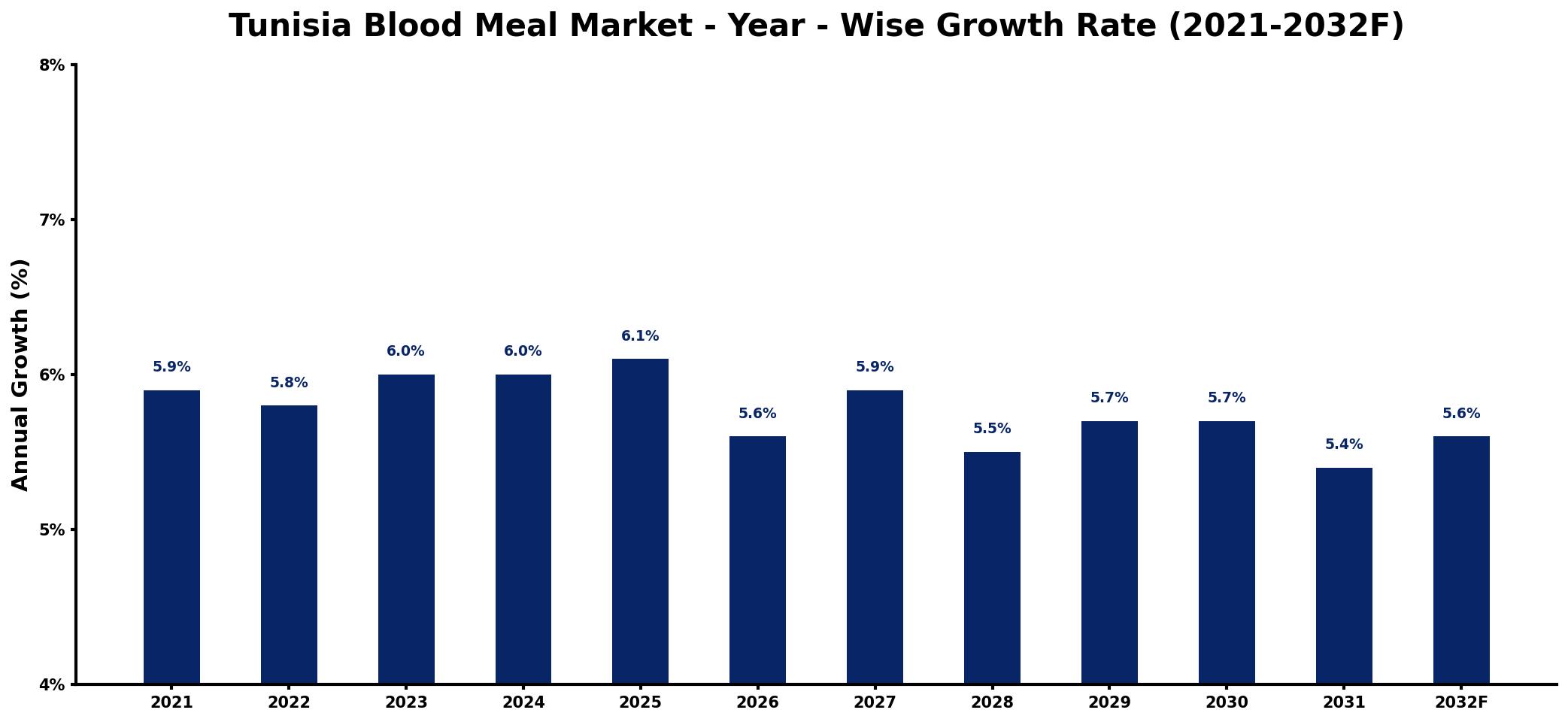 Tunisia Blood Meal Market Year-wise Growth Rate and Key Drivers