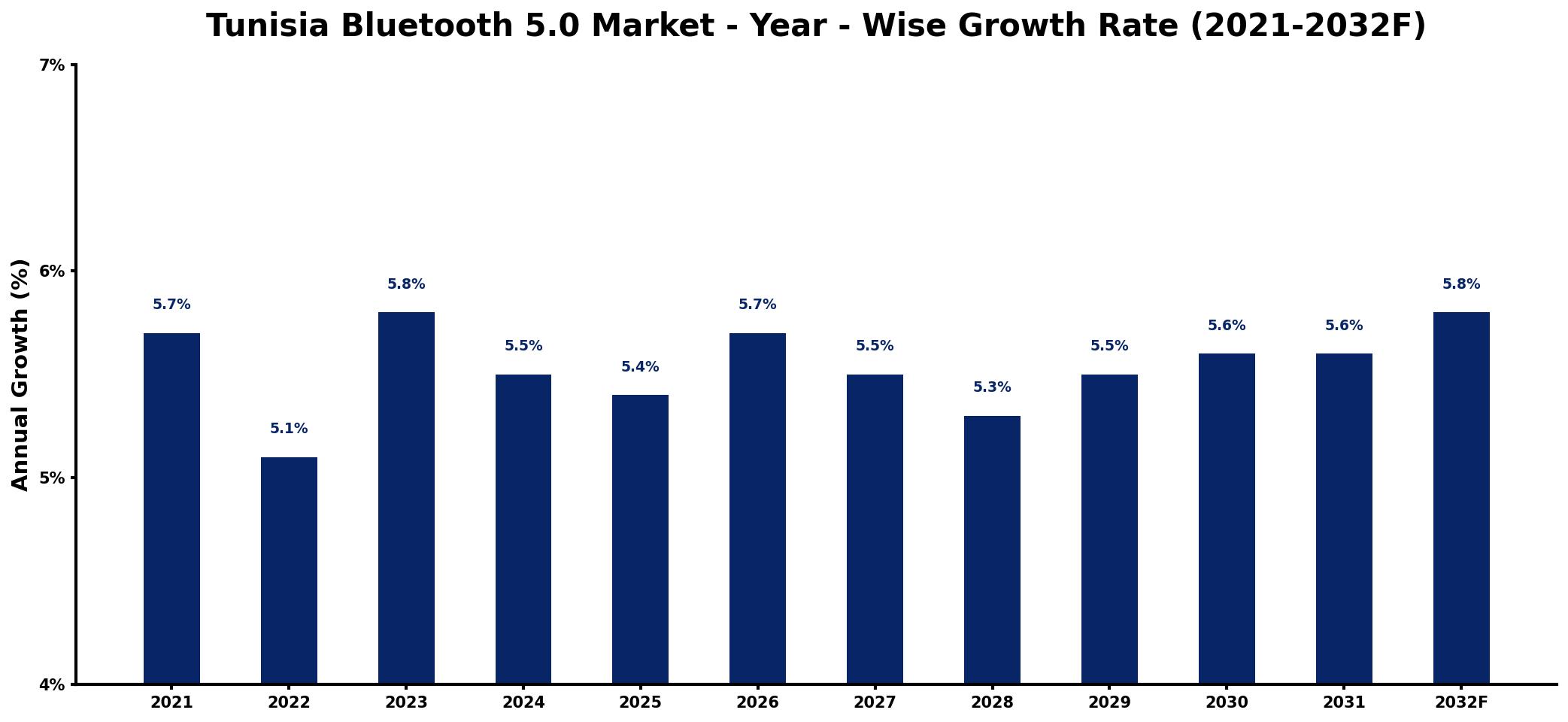 Tunisia Bluetooth 5.0 Market Year-wise Growth Rate and Key Drivers
