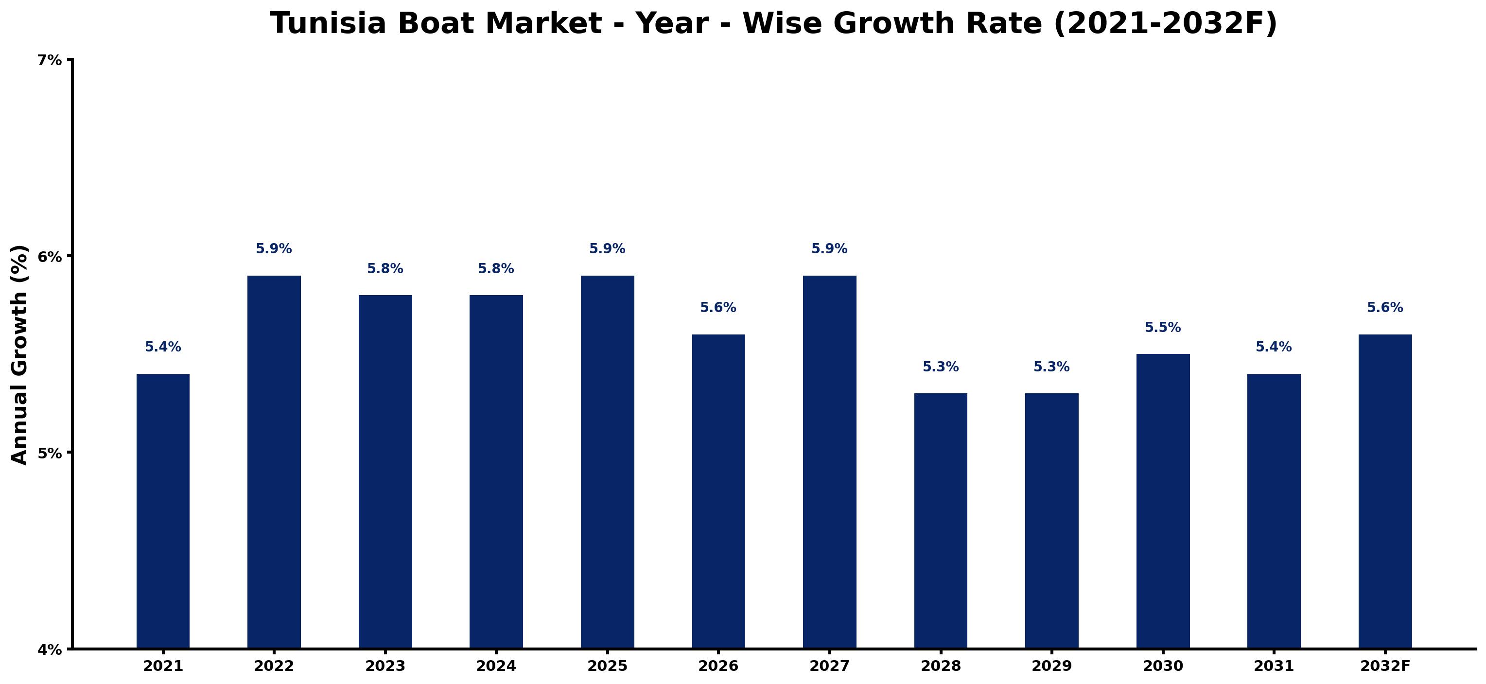 Tunisia Boat Market Year-wise Growth Rate and Key Drivers