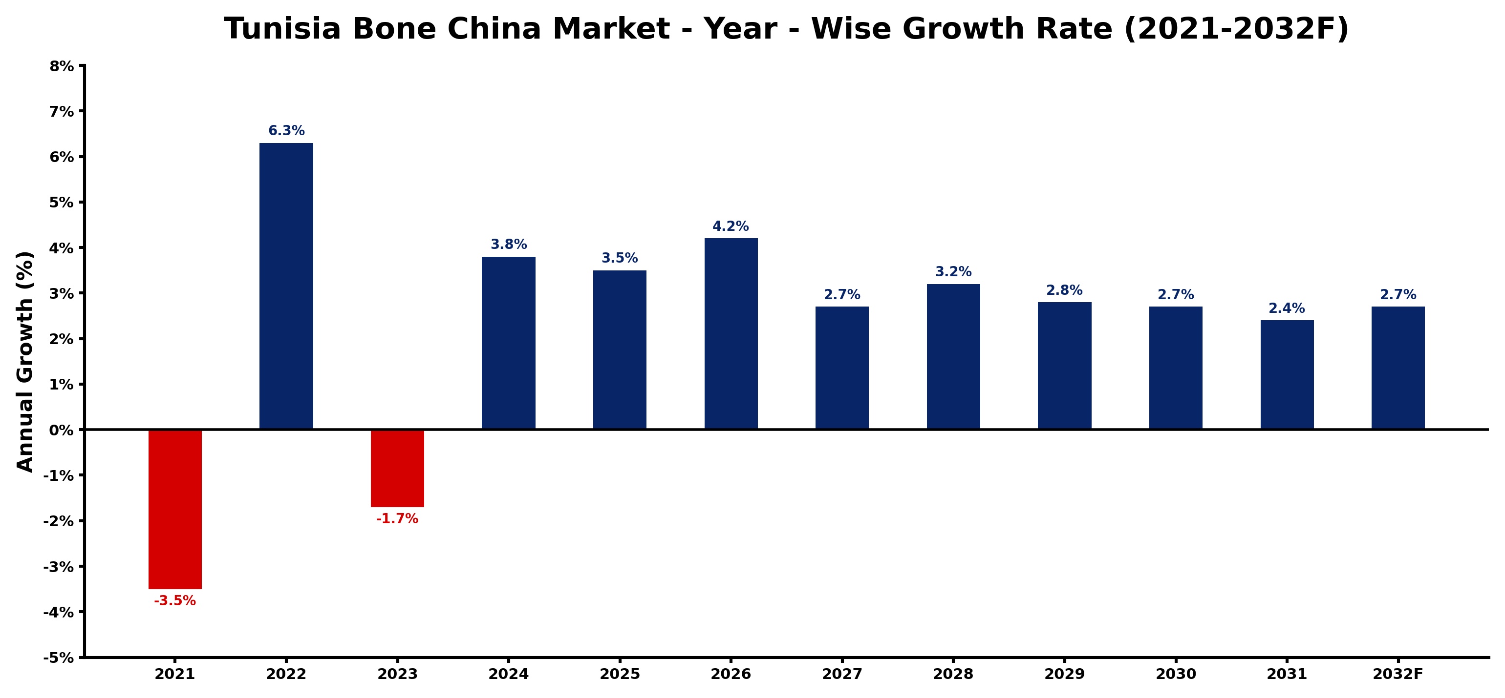 Tunisia Bone China Market Year-wise Growth Rate and Key Drivers