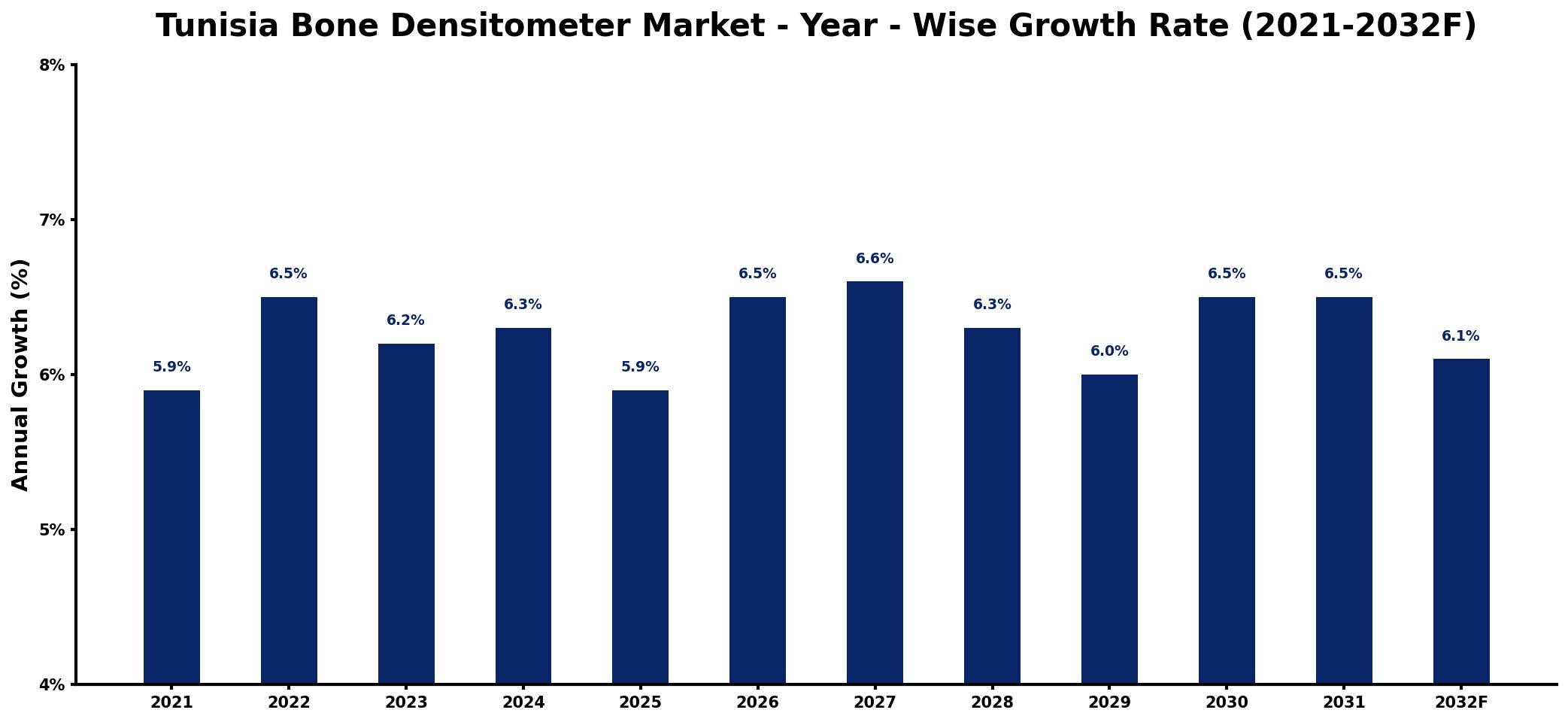Tunisia Bone Densitometer Market Year-wise Growth Rate and Key Drivers