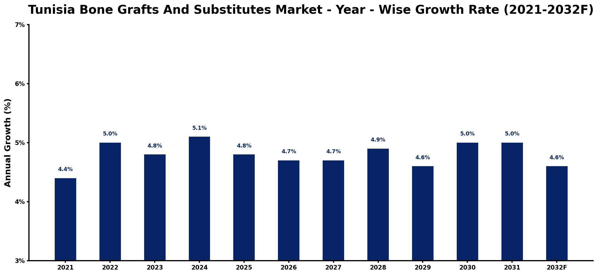 Tunisia Bone Grafts And Substitutes Market Year-wise Growth Rate and Key Drivers