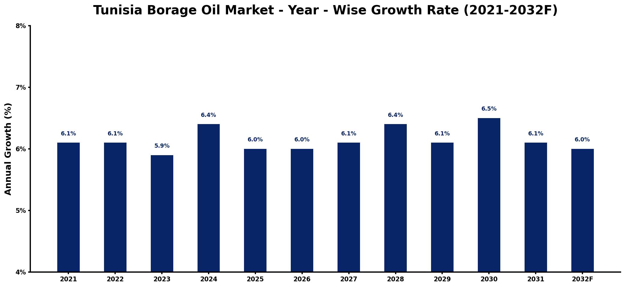 Tunisia Borage Oil Market Year-wise Growth Rate and Key Drivers