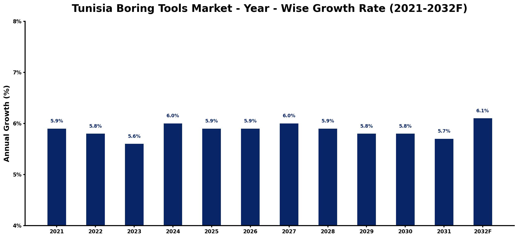 Tunisia Boring Tools Market Year-wise Growth Rate and Key Drivers