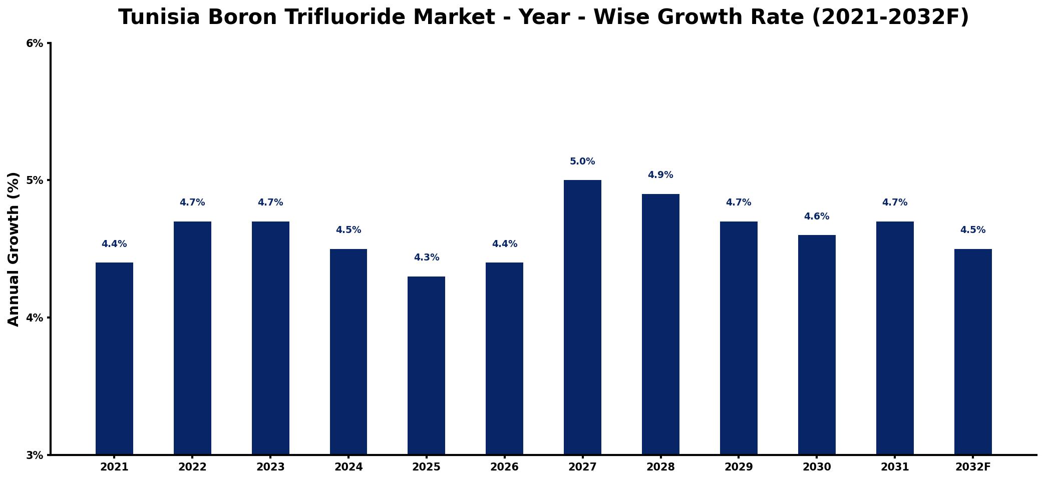 Tunisia Boron Trifluoride Market Year-wise Growth Rate and Key Drivers