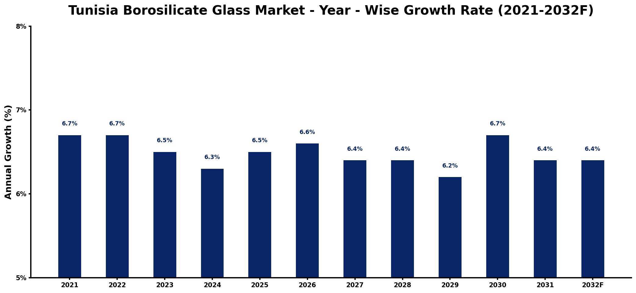 Tunisia Borosilicate Glass Market Year-wise Growth Rate and Key Drivers