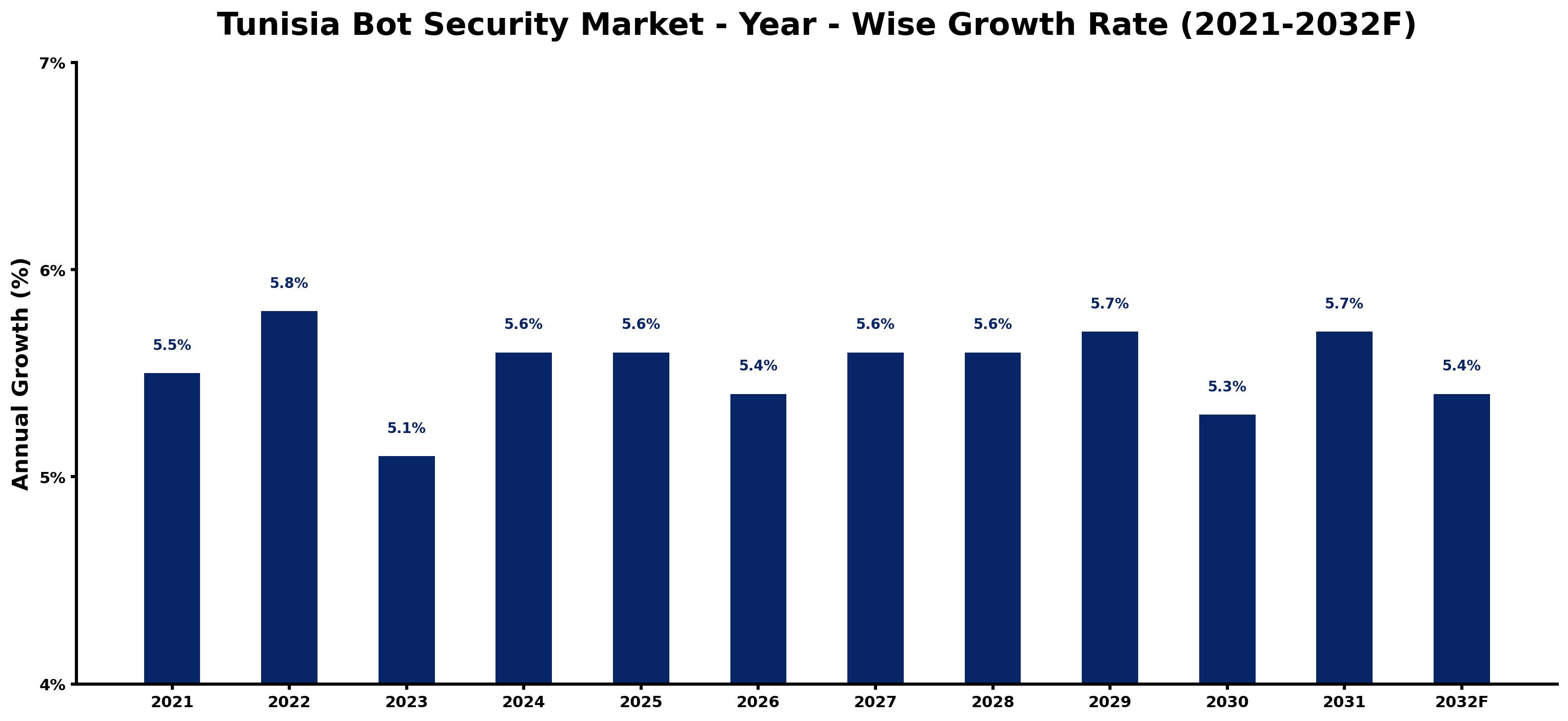 Tunisia Bot Security Market Year-wise Growth Rate and Key Drivers