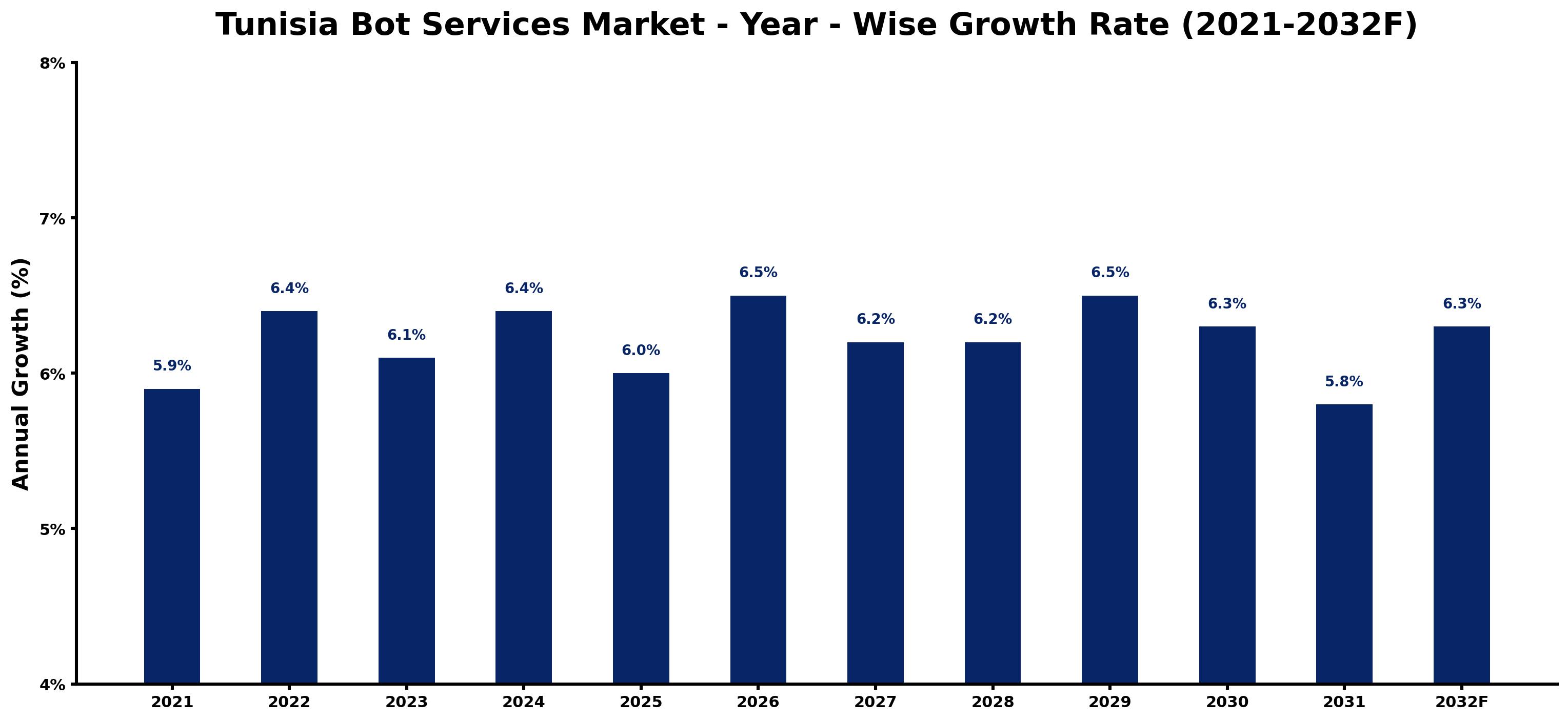Tunisia Bot Services Market Year-wise Growth Rate and Key Drivers
