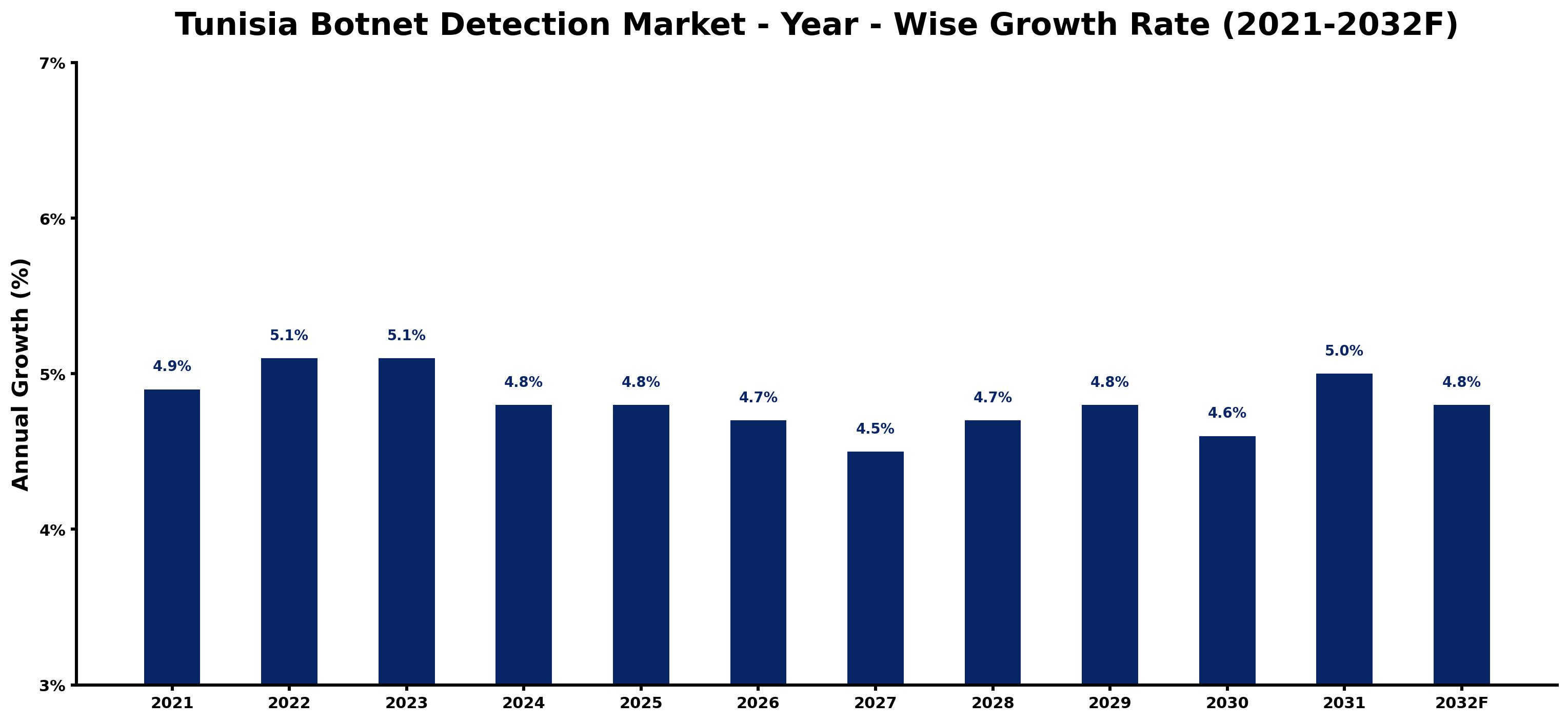 Tunisia Botnet Detection Market Year-wise Growth Rate and Key Drivers