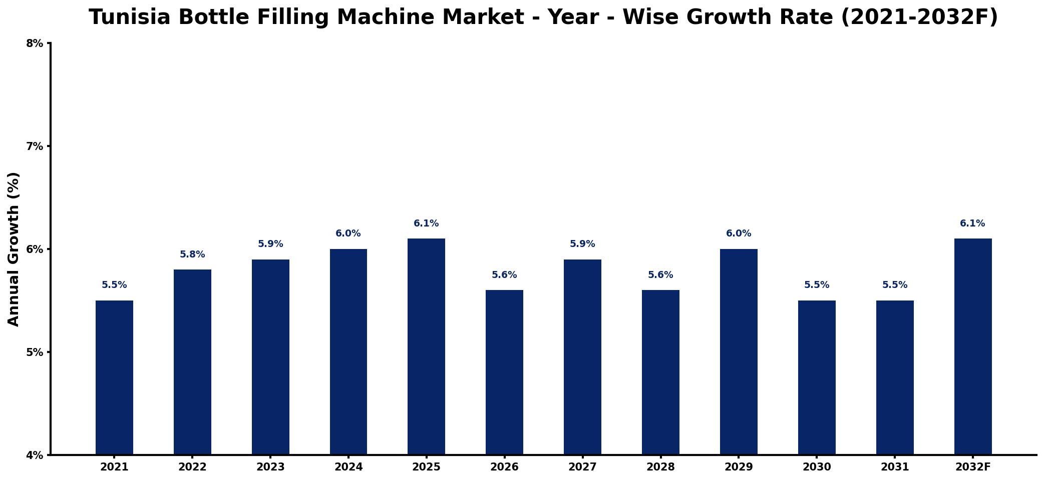 Tunisia Bottle Filling Machine Market Year-wise Growth Rate and Key Drivers