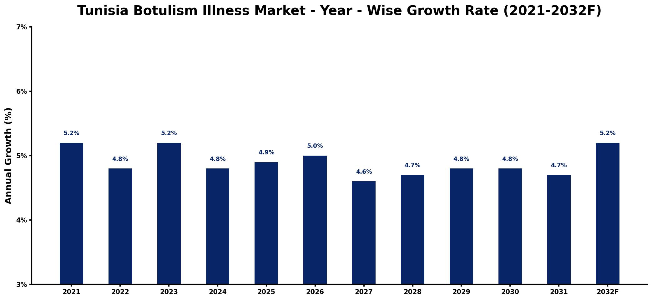 Tunisia Botulism Illness Market Year-wise Growth Rate and Key Drivers