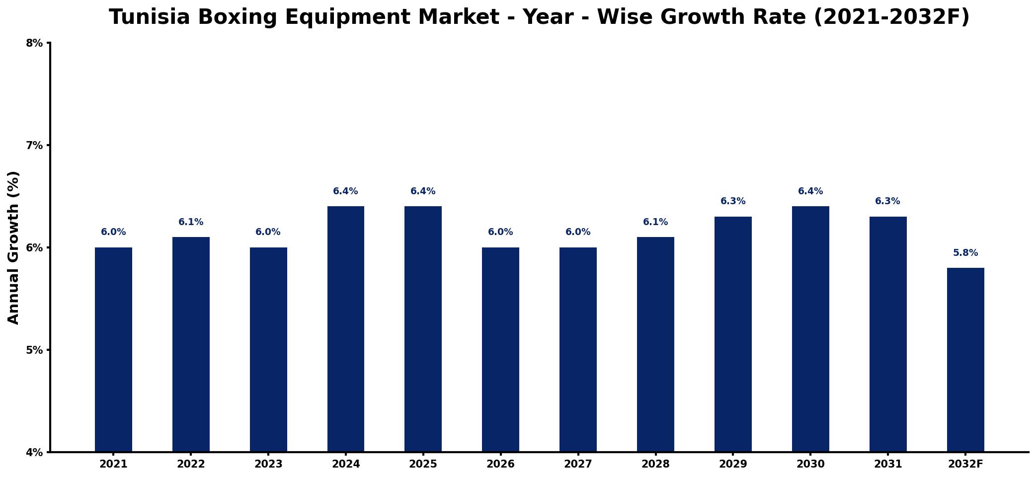 Tunisia Boxing Equipment Market Year-wise Growth Rate and Key Drivers