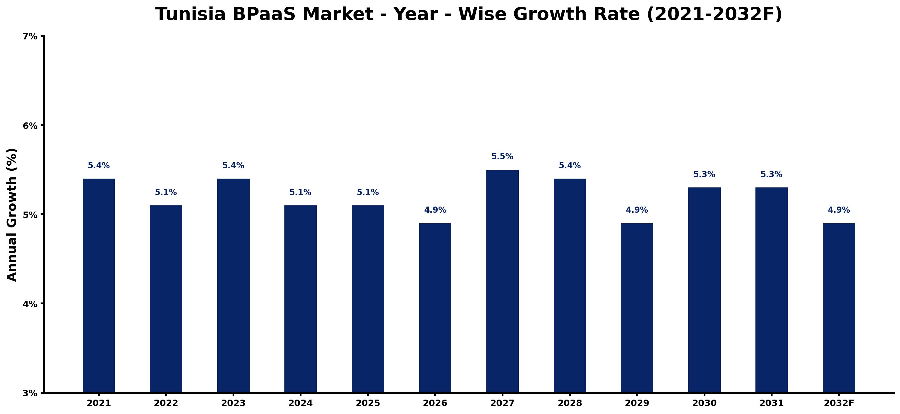 Tunisia BPaaS Market Year-wise Growth Rate and Key Drivers