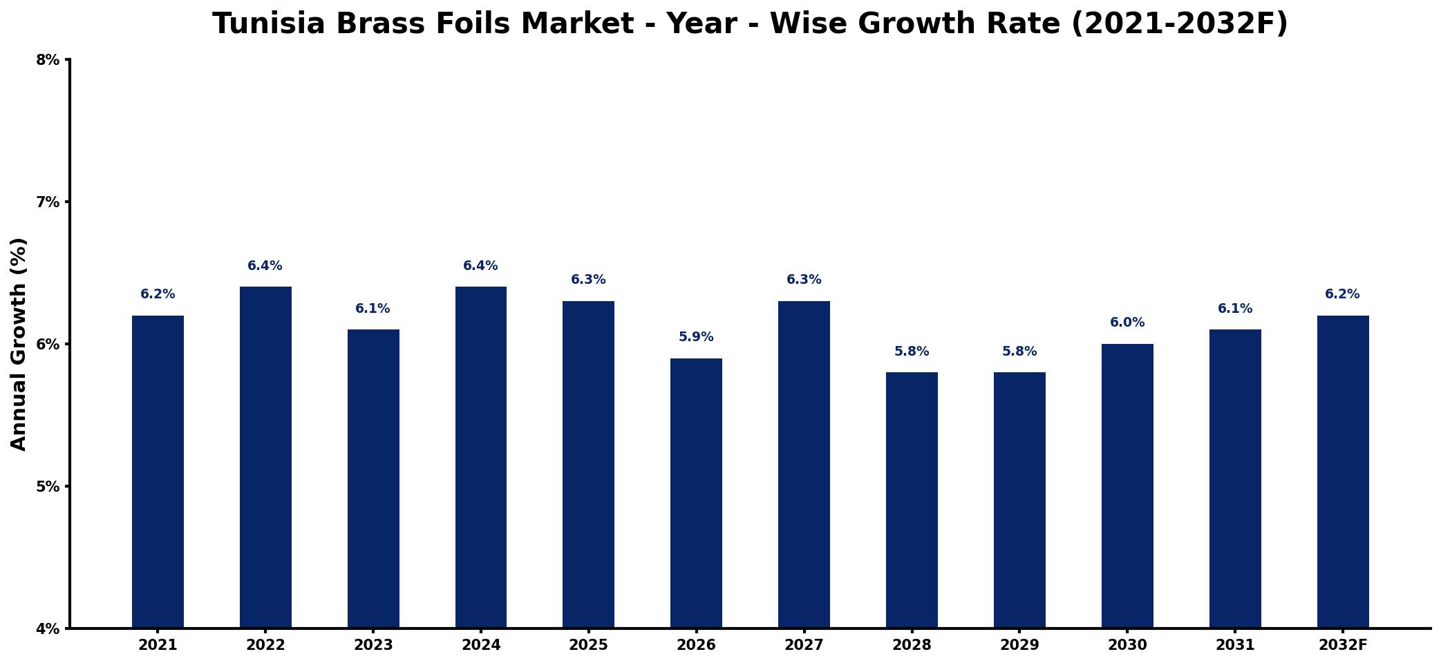 Tunisia Brass Foils Market Year-wise Growth Rate and Key Drivers