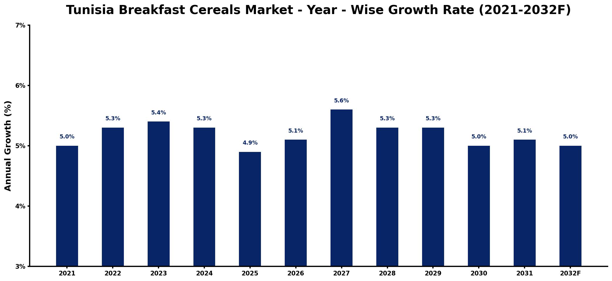 Tunisia Breakfast Cereals Market Year-wise Growth Rate and Key Drivers