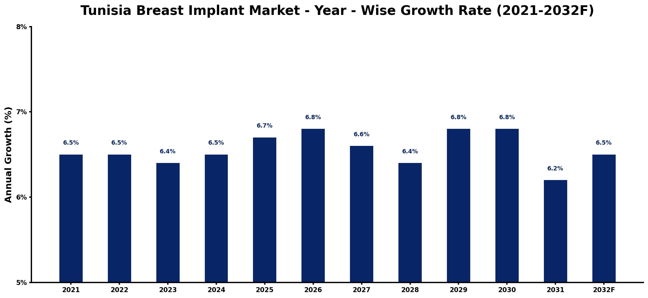 Tunisia Breast Implant Market Year-wise Growth Rate and Key Drivers