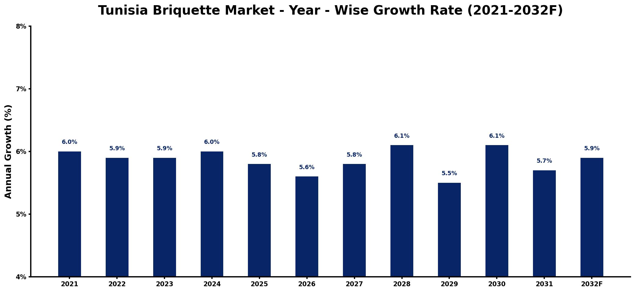 Tunisia Briquette Market Year-wise Growth Rate and Key Drivers