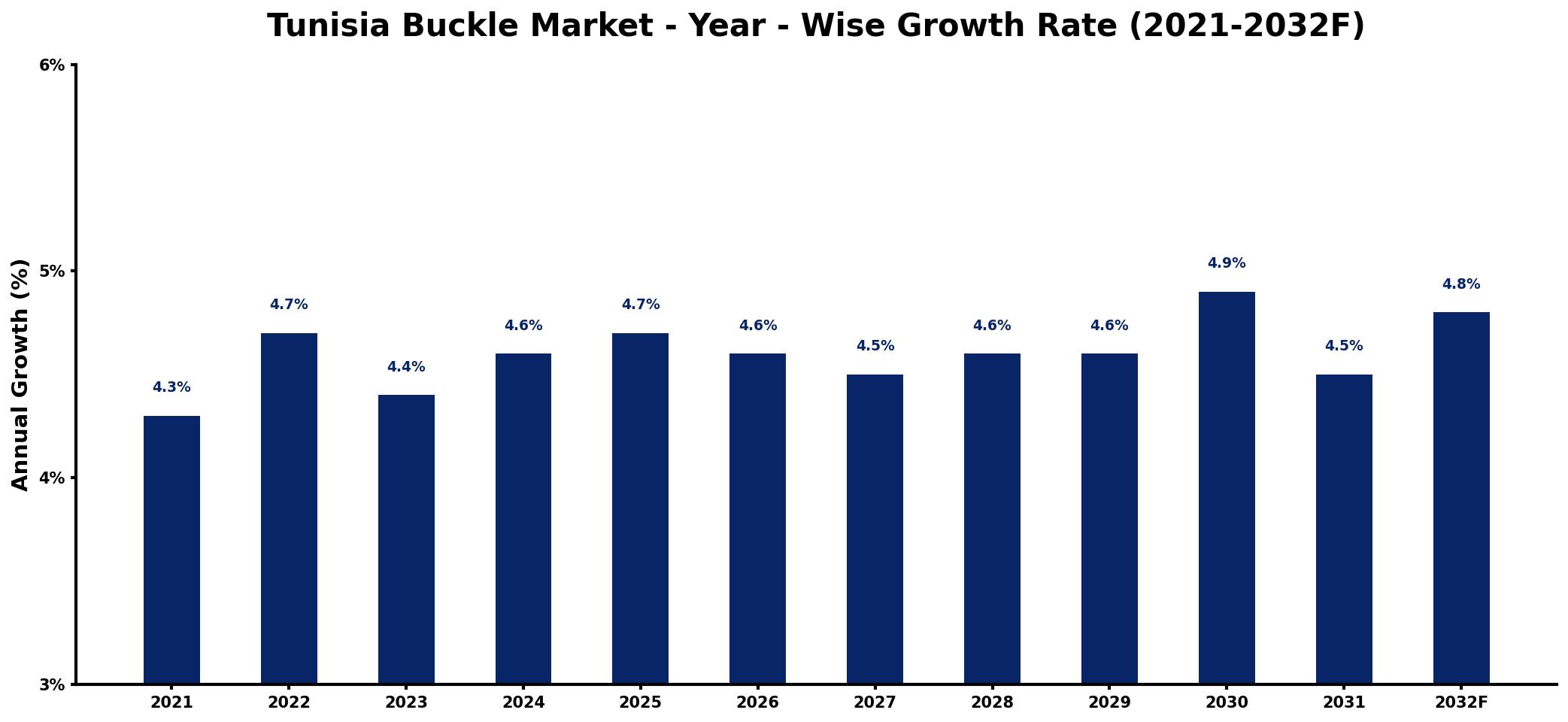 Tunisia Buckle Market Year-wise Growth Rate and Key Drivers