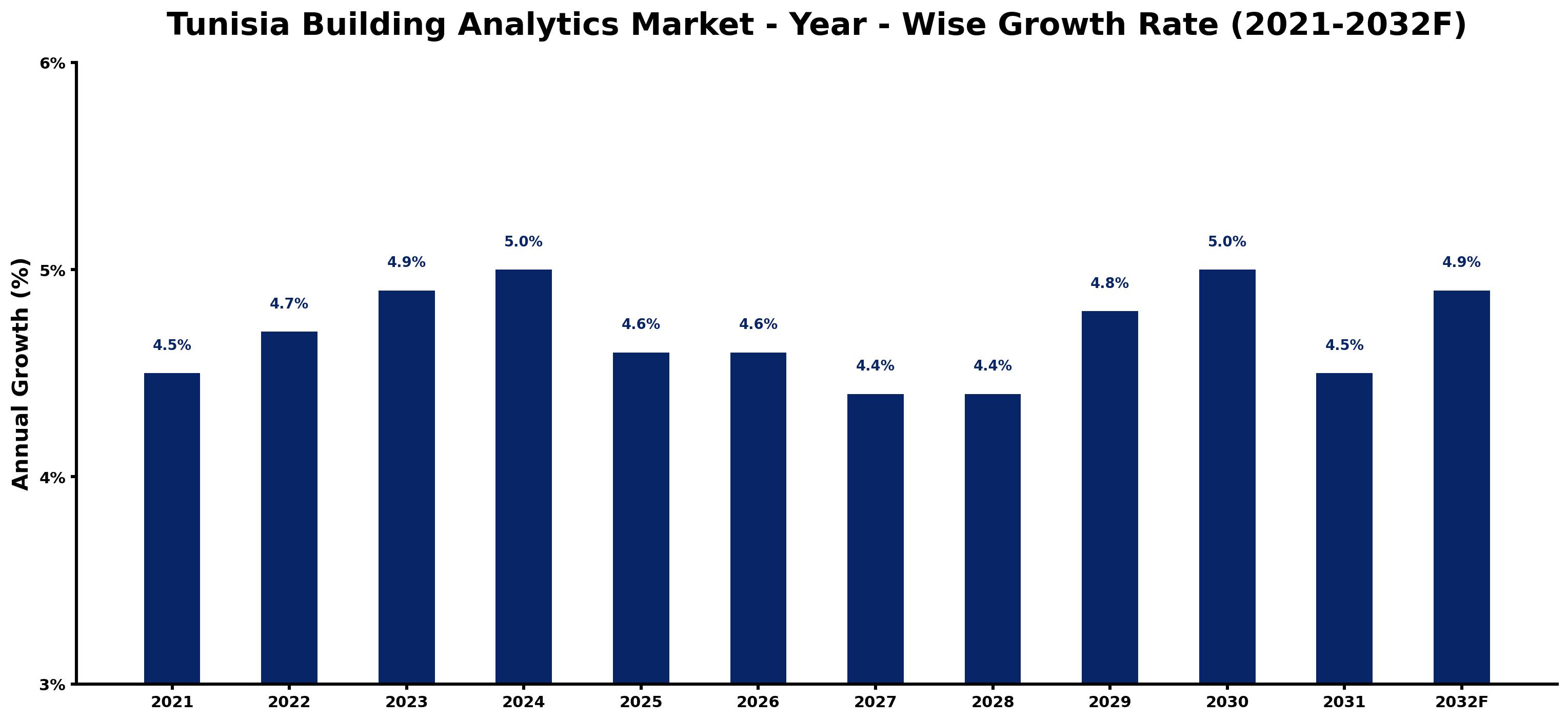 Tunisia Building Analytics Market Year-wise Growth Rate and Key Drivers