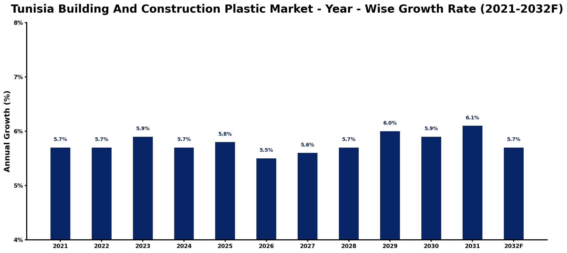 Tunisia Building And Construction Plastic Market Year-wise Growth Rate and Key Drivers