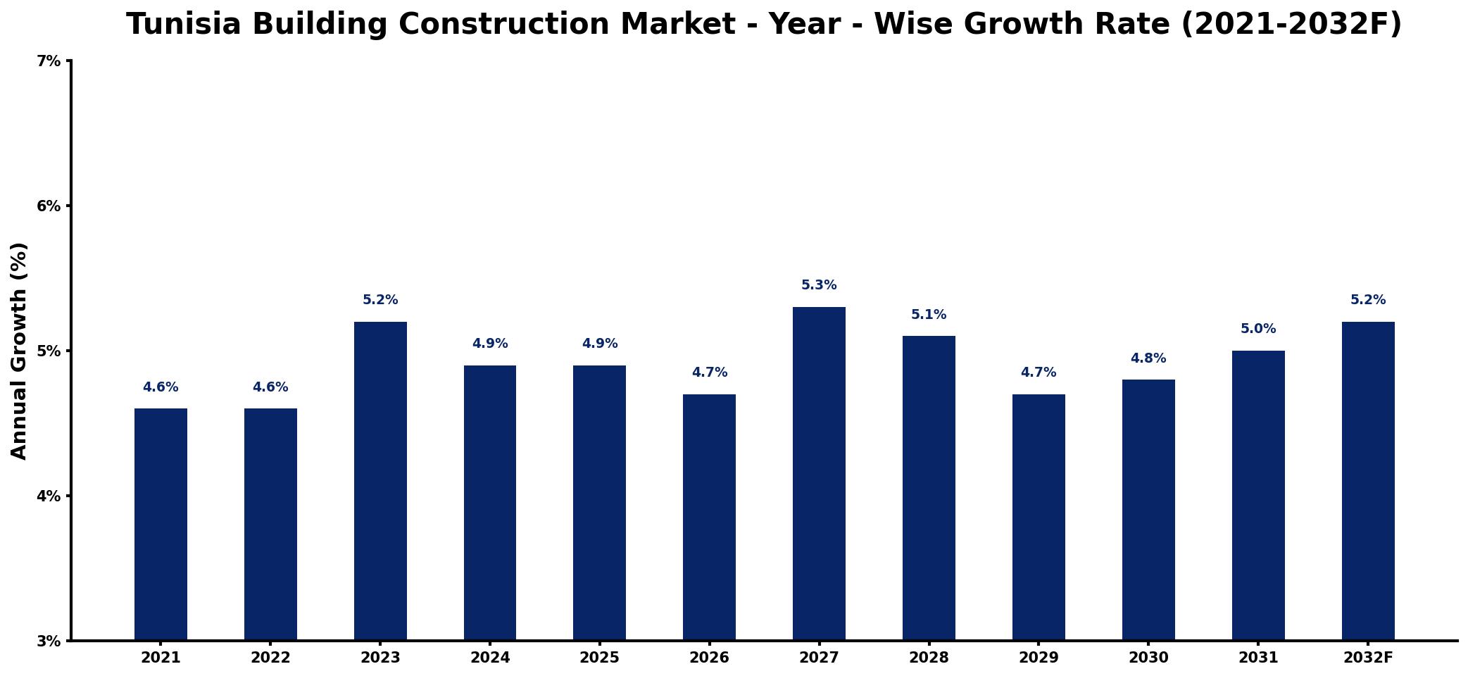 Tunisia Building Construction Market Year-wise Growth Rate and Key Drivers
