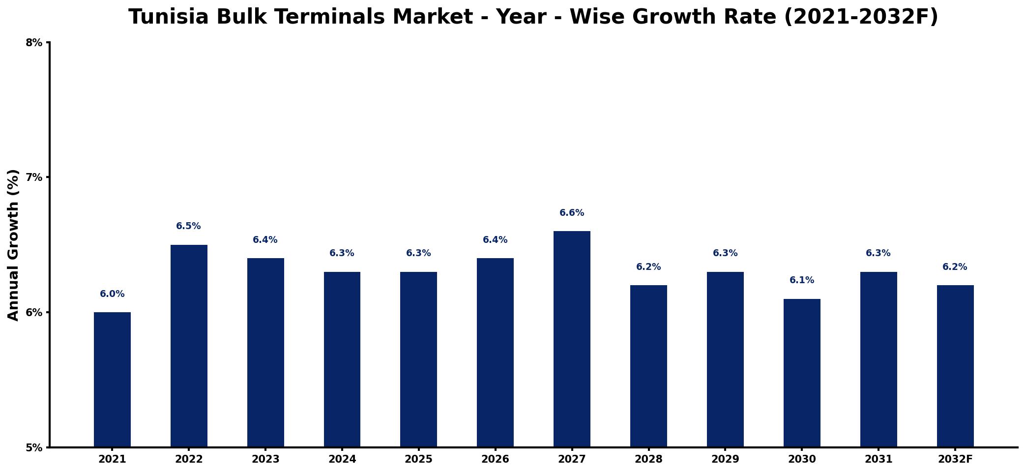 Tunisia Bulk Terminals Market Year-wise Growth Rate and Key Drivers