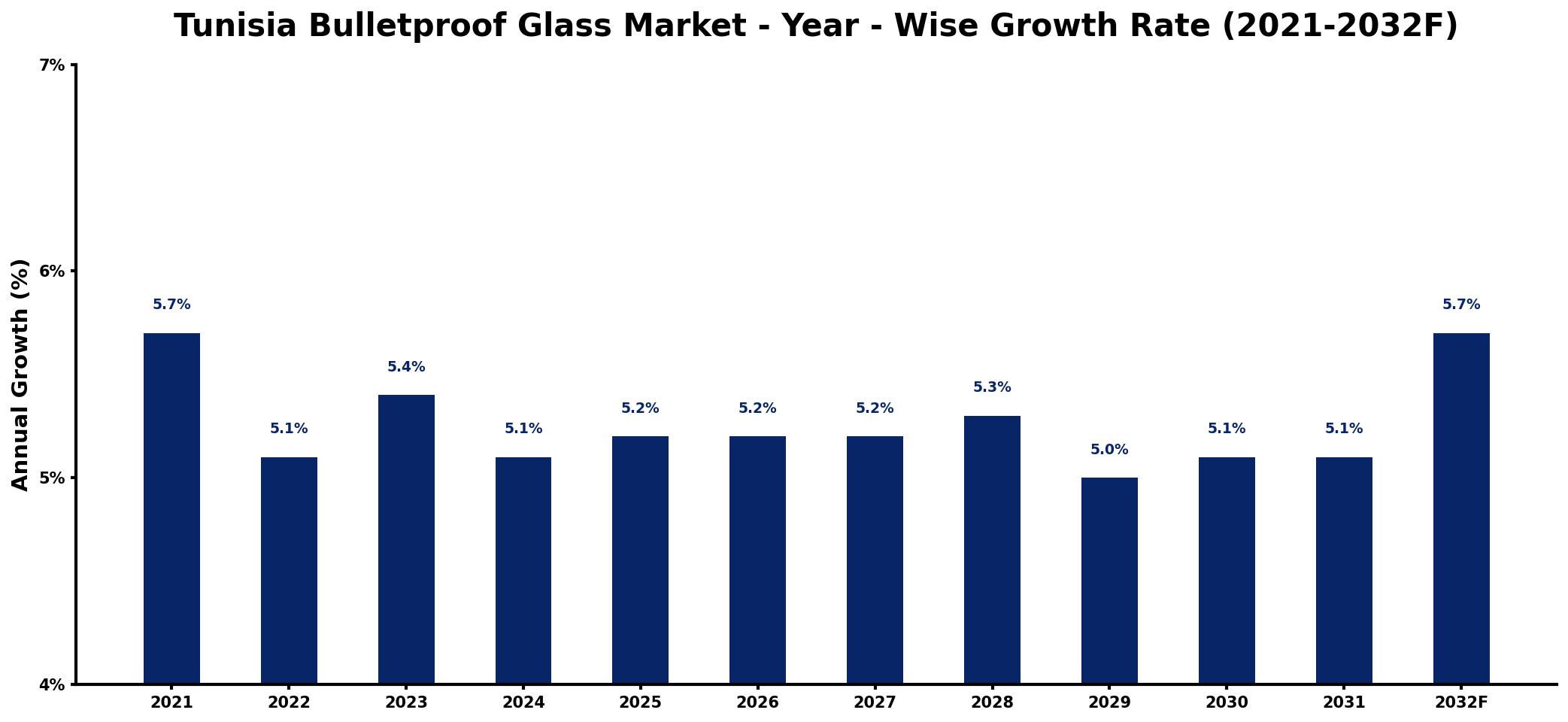 Tunisia Bulletproof Glass Market Year-wise Growth Rate and Key Drivers