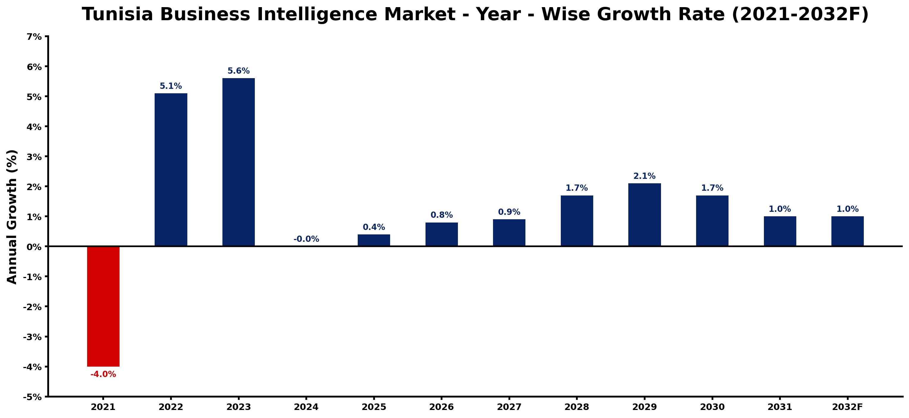 Tunisia Business Intelligence Market Year-wise Growth Rate and Key Drivers