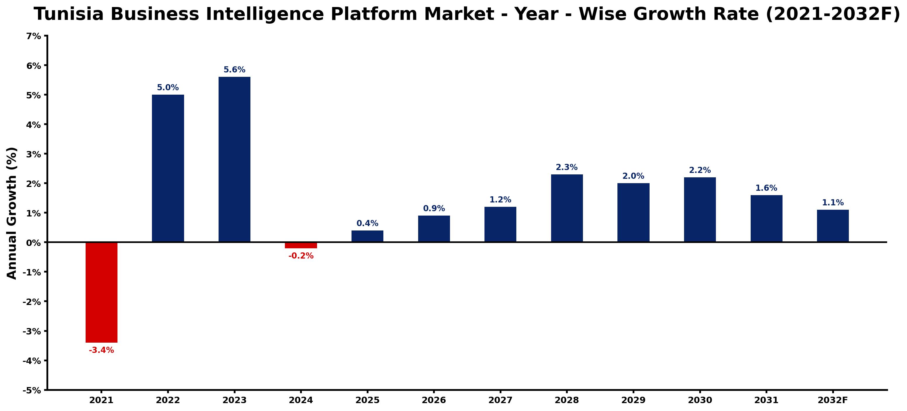 Tunisia Business Intelligence Platform Market Year-wise Growth Rate and Key Drivers