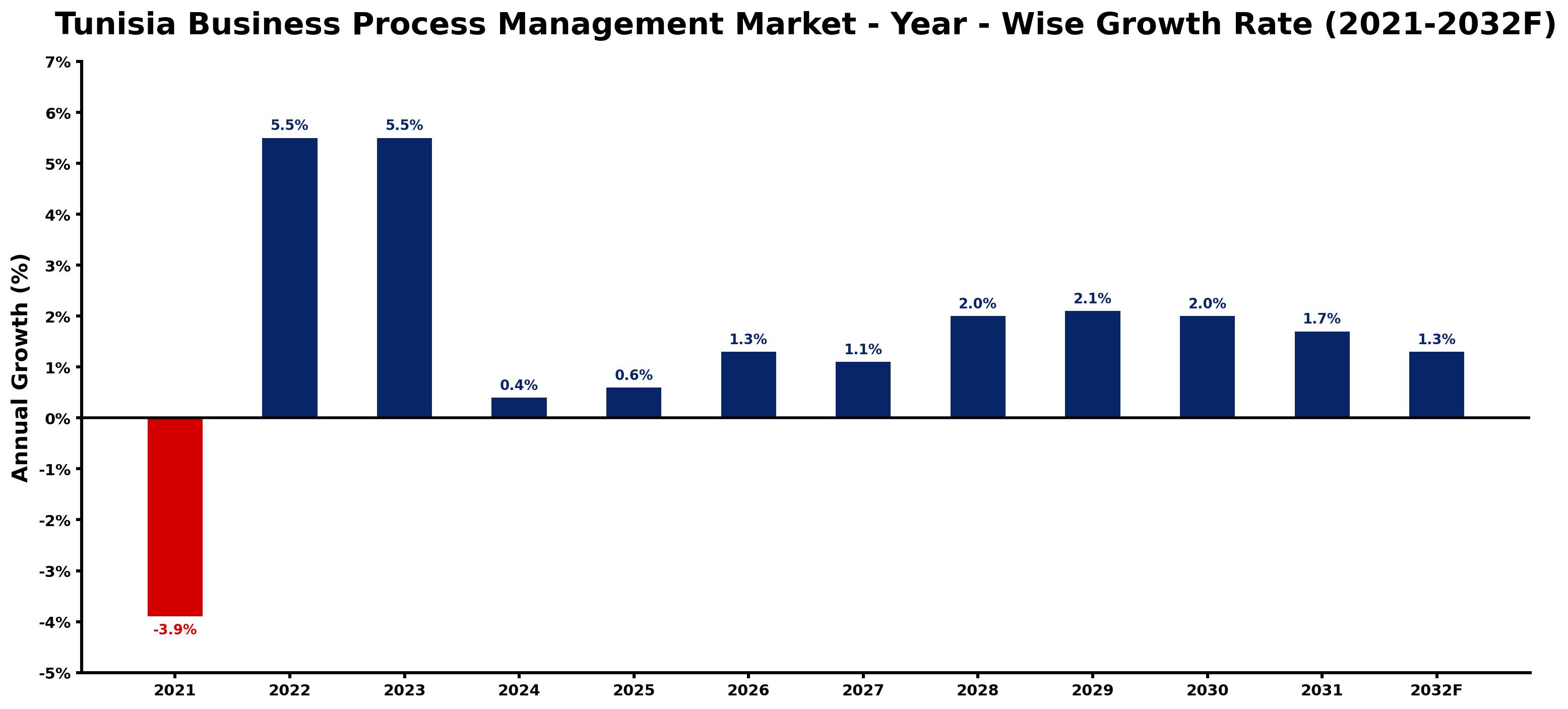 Tunisia Business Process Management Market Year-wise Growth Rate and Key Drivers