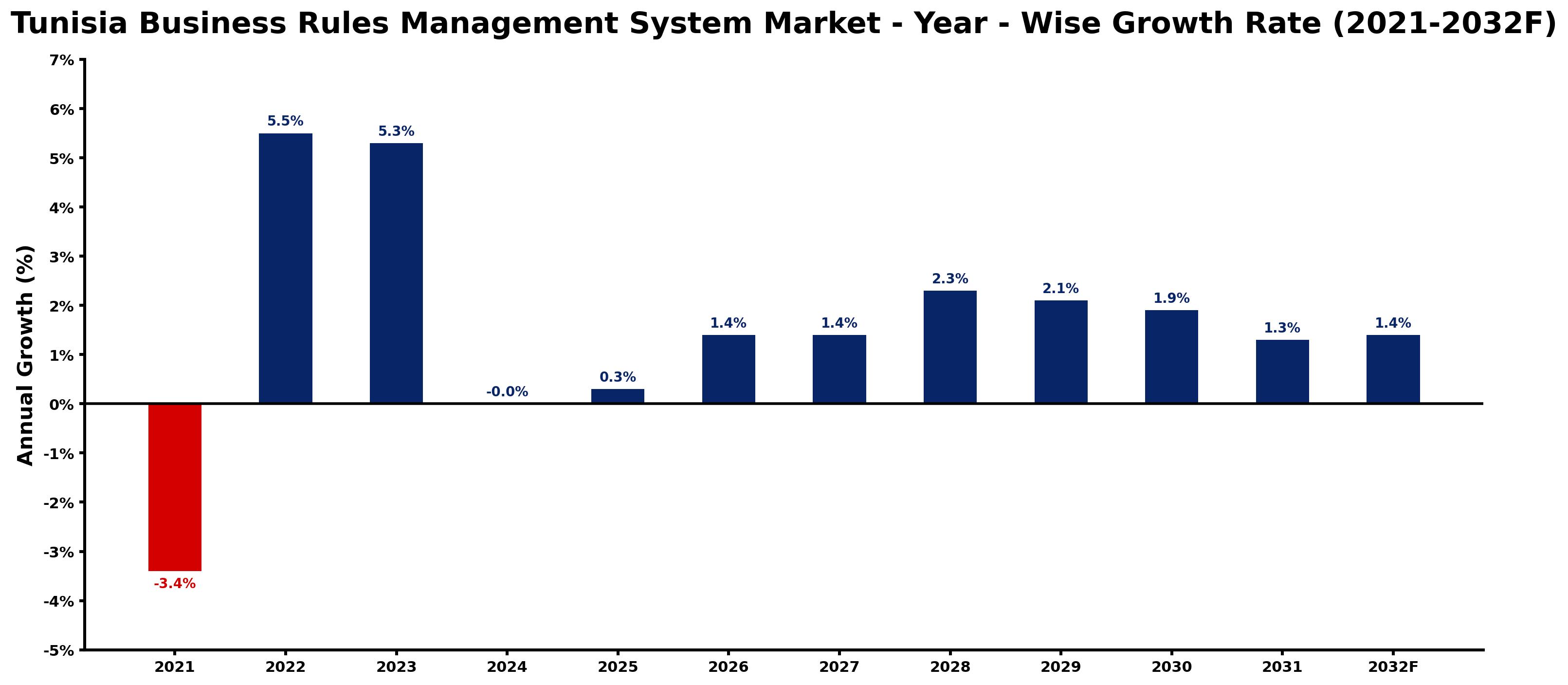 Tunisia Business Rules Management System Market Year-wise Growth Rate and Key Drivers