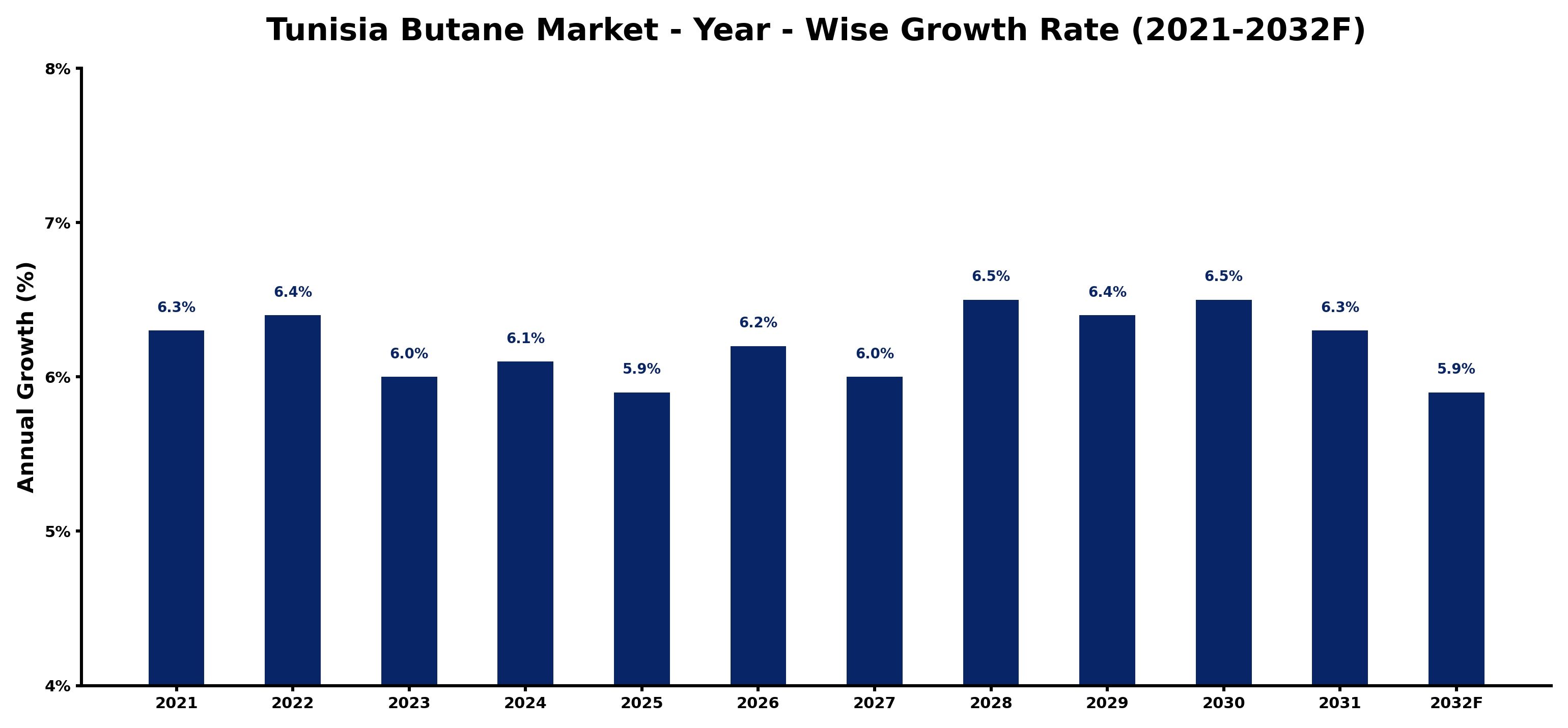 Tunisia Butane Market Year-wise Growth Rate and Key Drivers