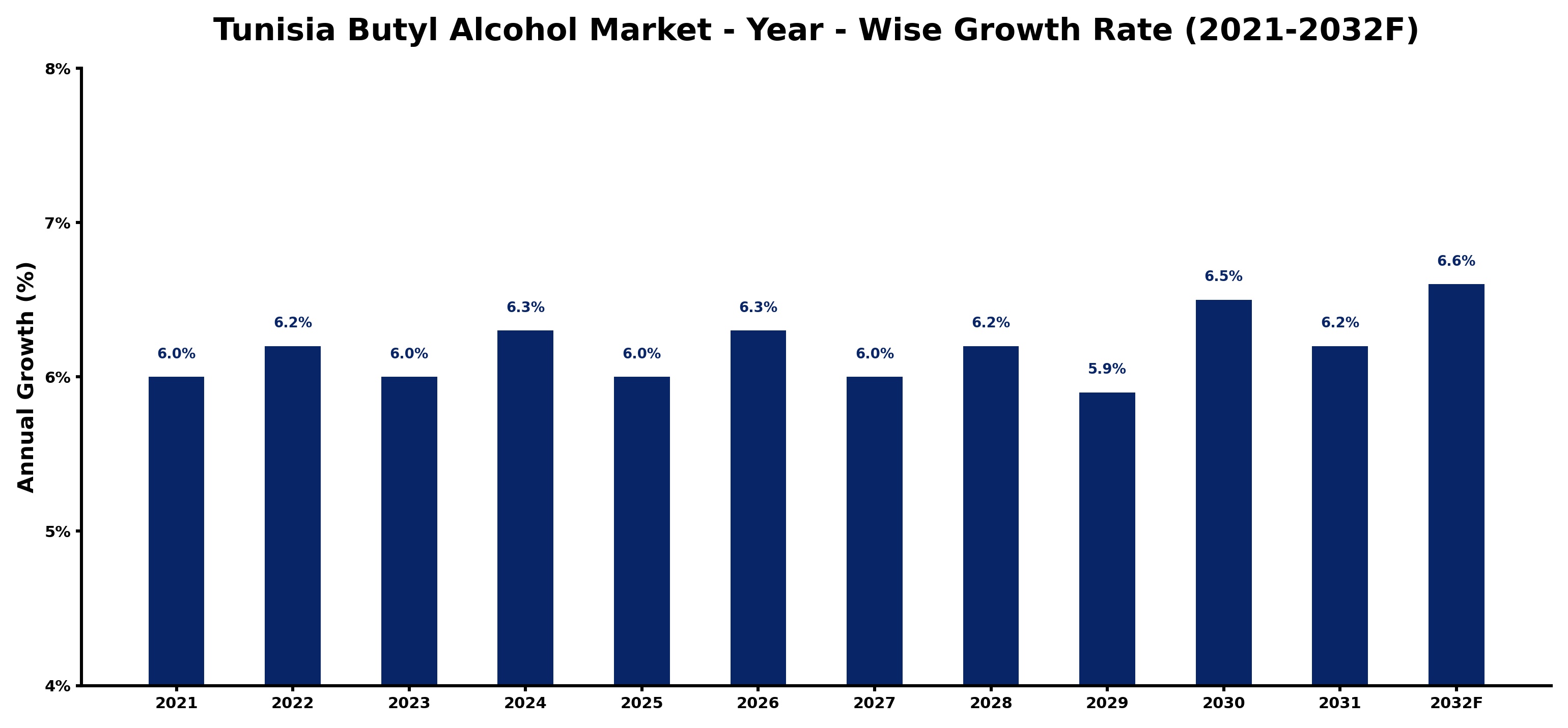 Tunisia Butyl Alcohol Market Year-wise Growth Rate and Key Drivers