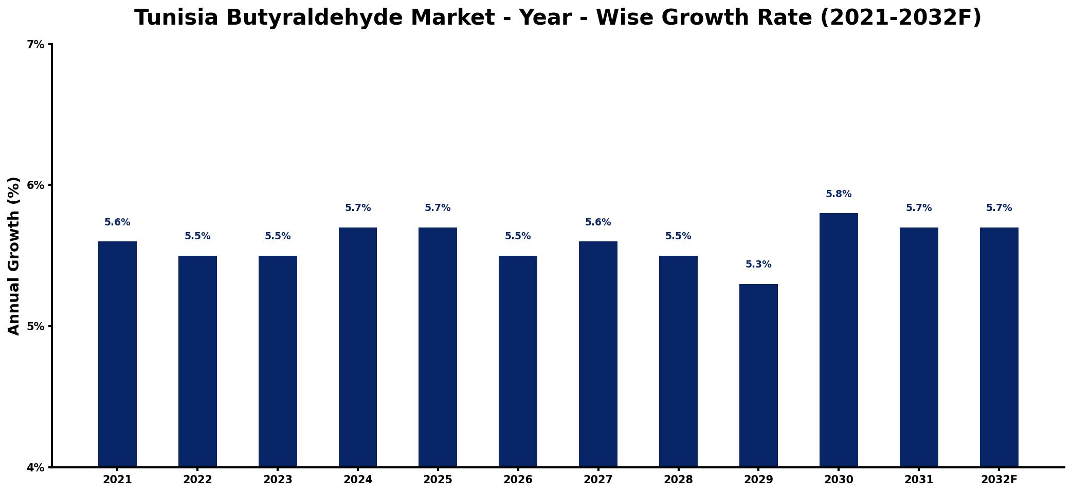 Tunisia Butyraldehyde Market Year-wise Growth Rate and Key Drivers