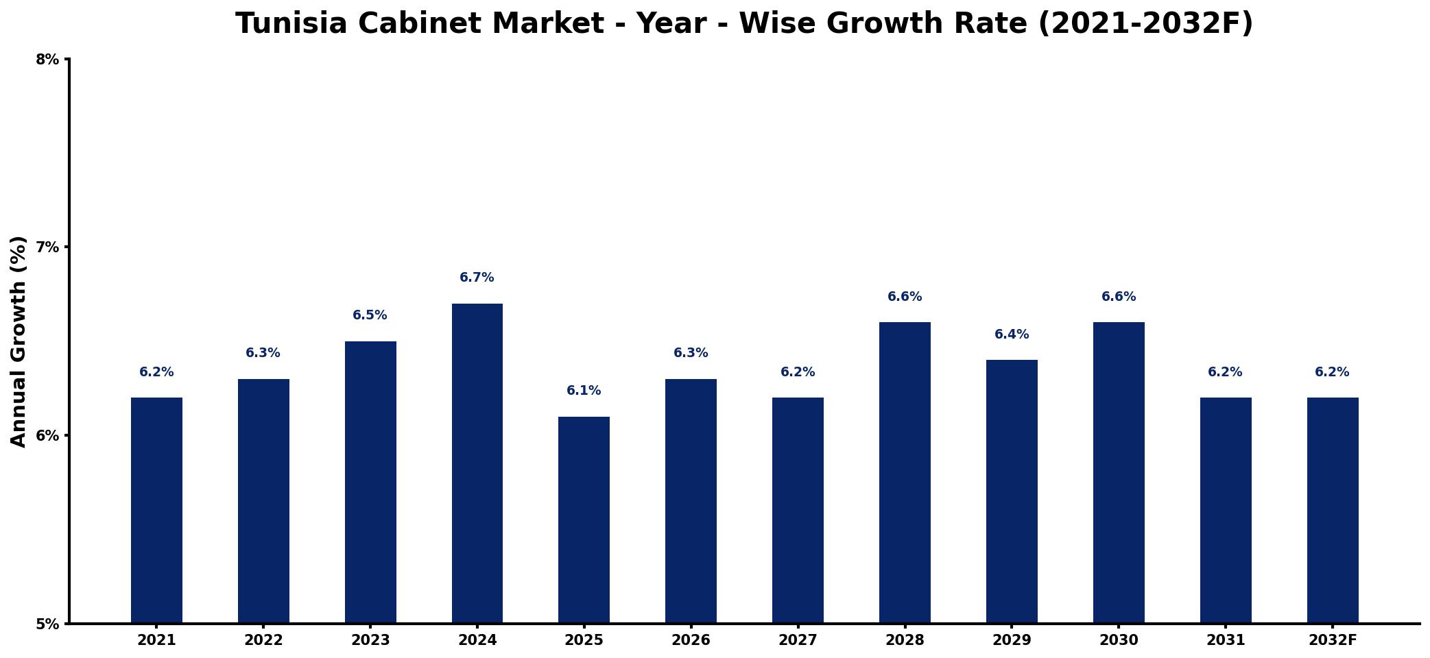 Tunisia Cabinet Market Year-wise Growth Rate and Key Drivers