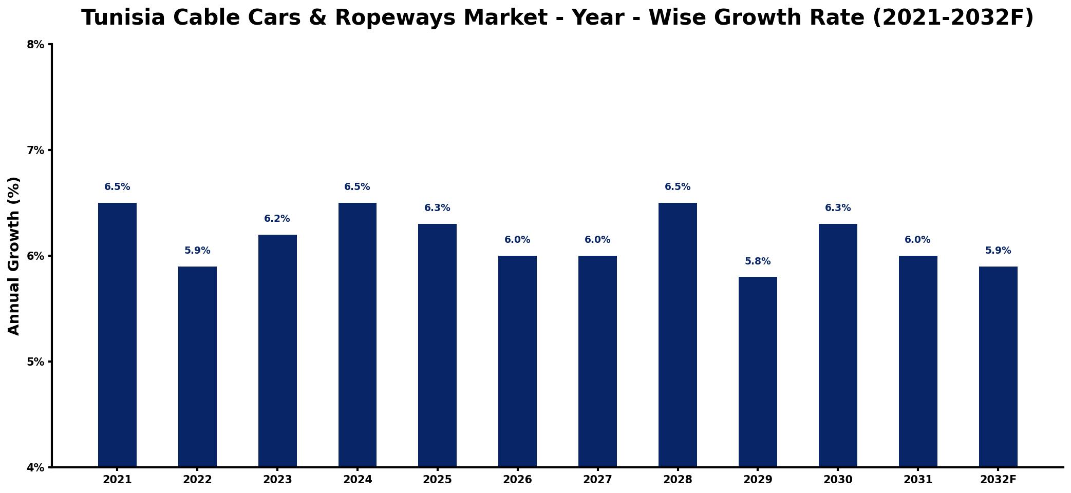 Tunisia Cable Cars & Ropeways Market Year-wise Growth Rate and Key Drivers
