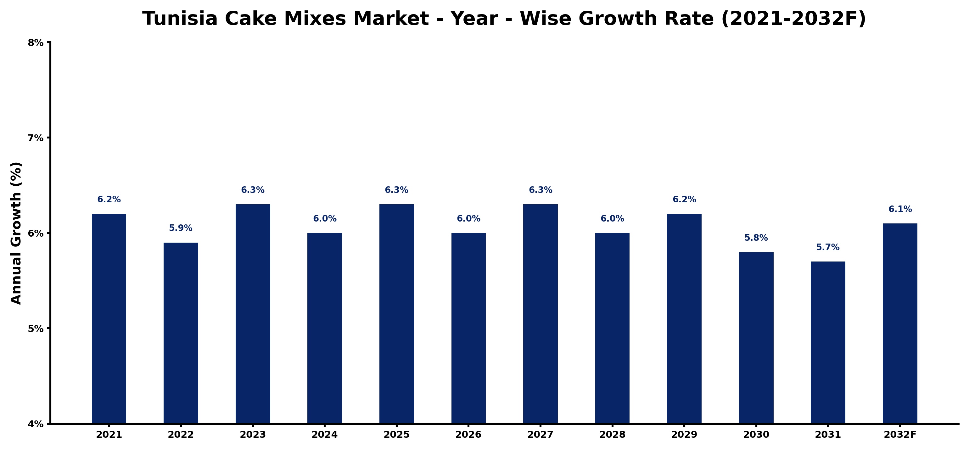 Tunisia Cake Mixes Market Year-wise Growth Rate and Key Drivers